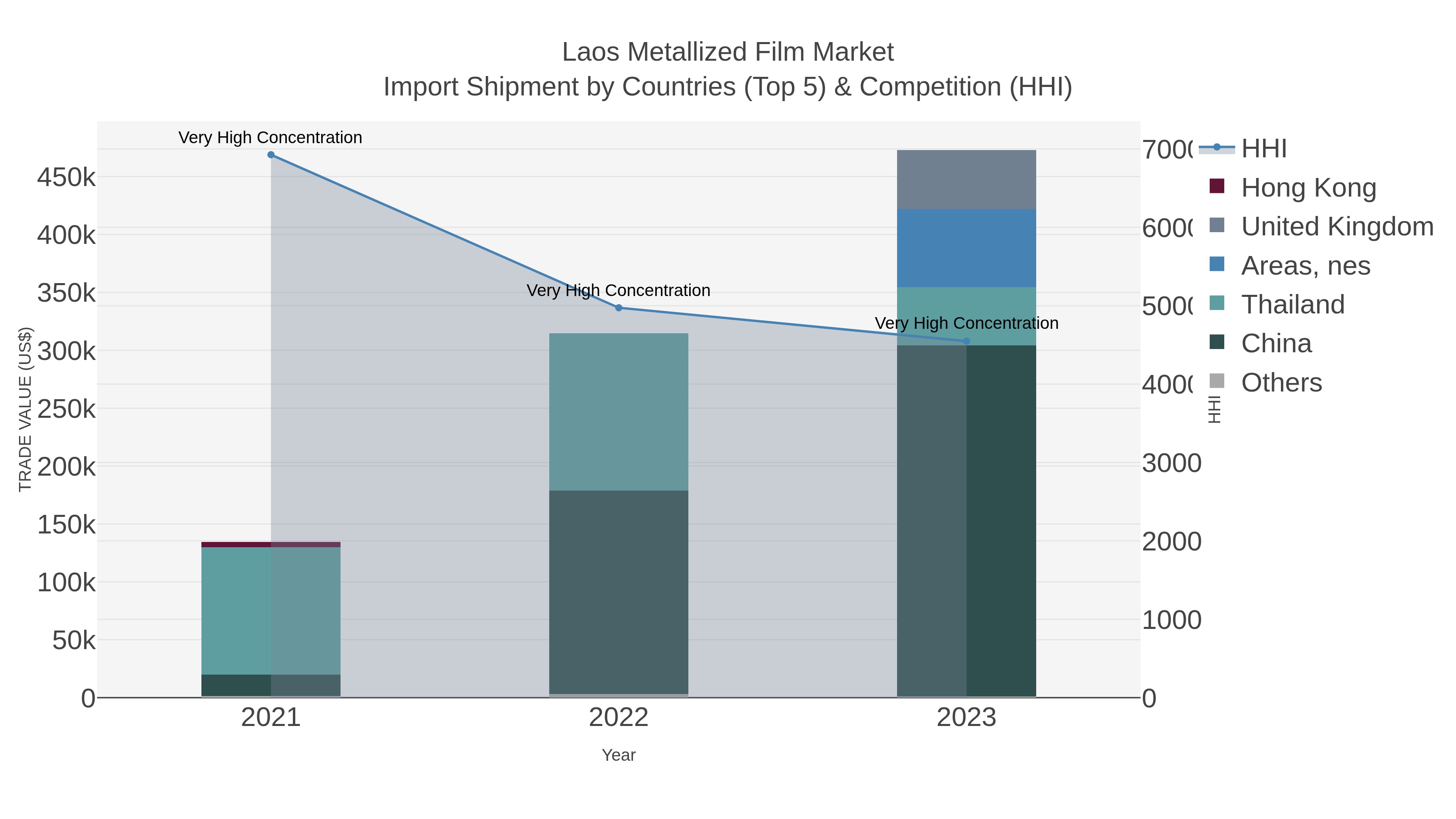 Laos Metallized Film Market Import Shipment by Countries (Top 5) & Competition (HHI)