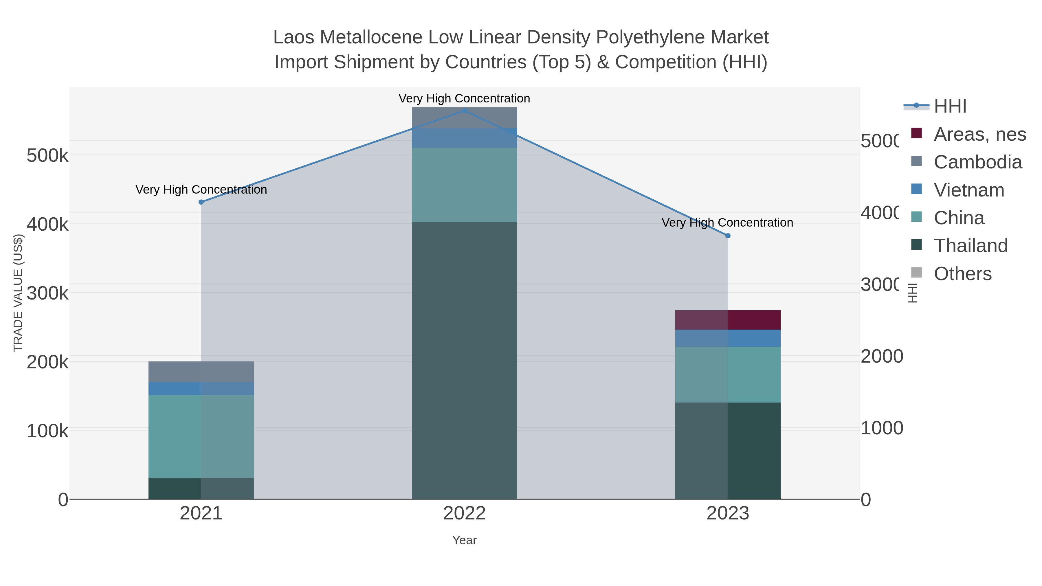 Laos Metallocene Low Linear Density Polyethylene Market Import Shipment by Countries (Top 5) & Competition (HHI)