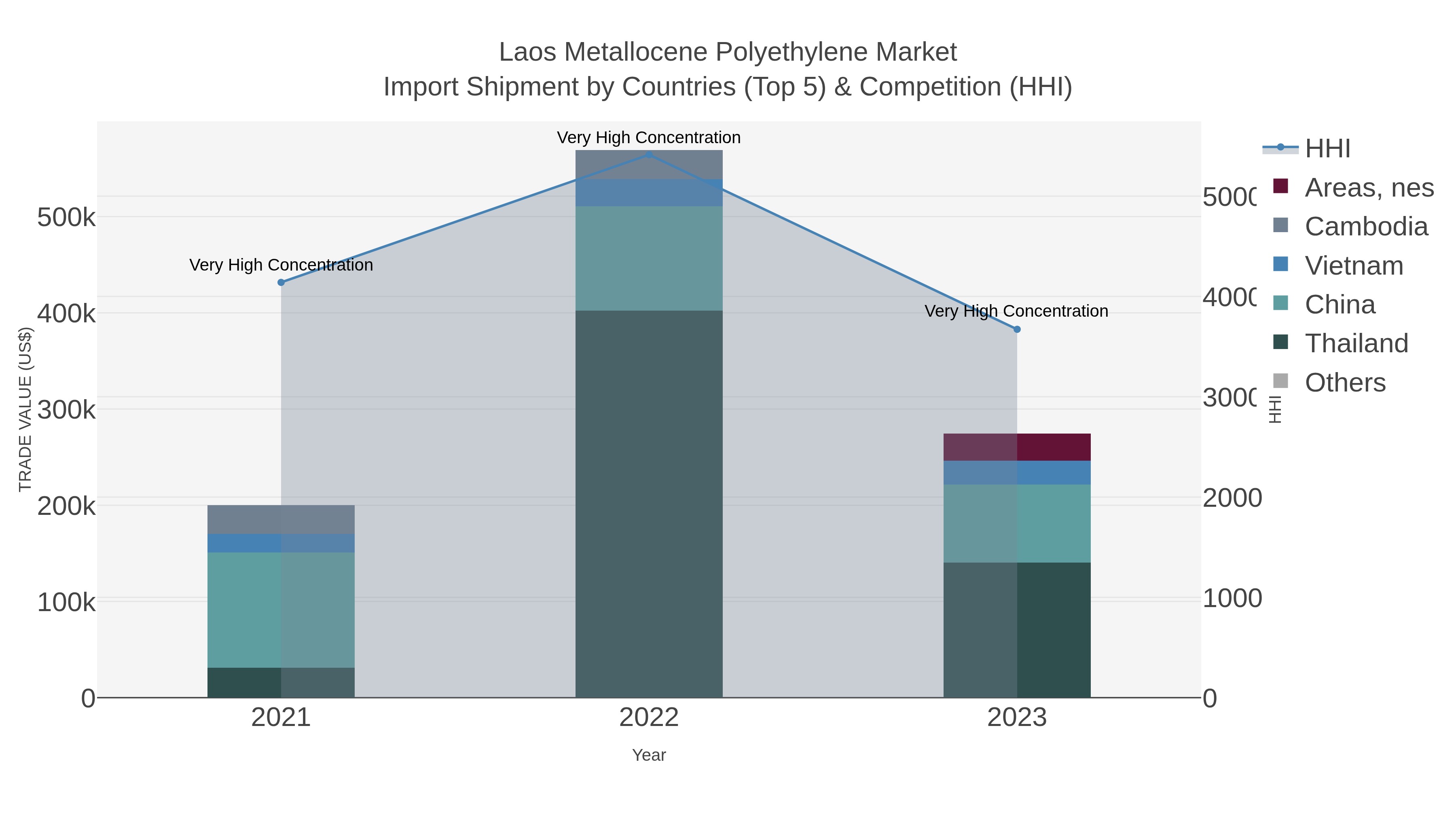 Laos Metallocene Polyethylene Market Import Shipment by Countries (Top 5) & Competition (HHI)