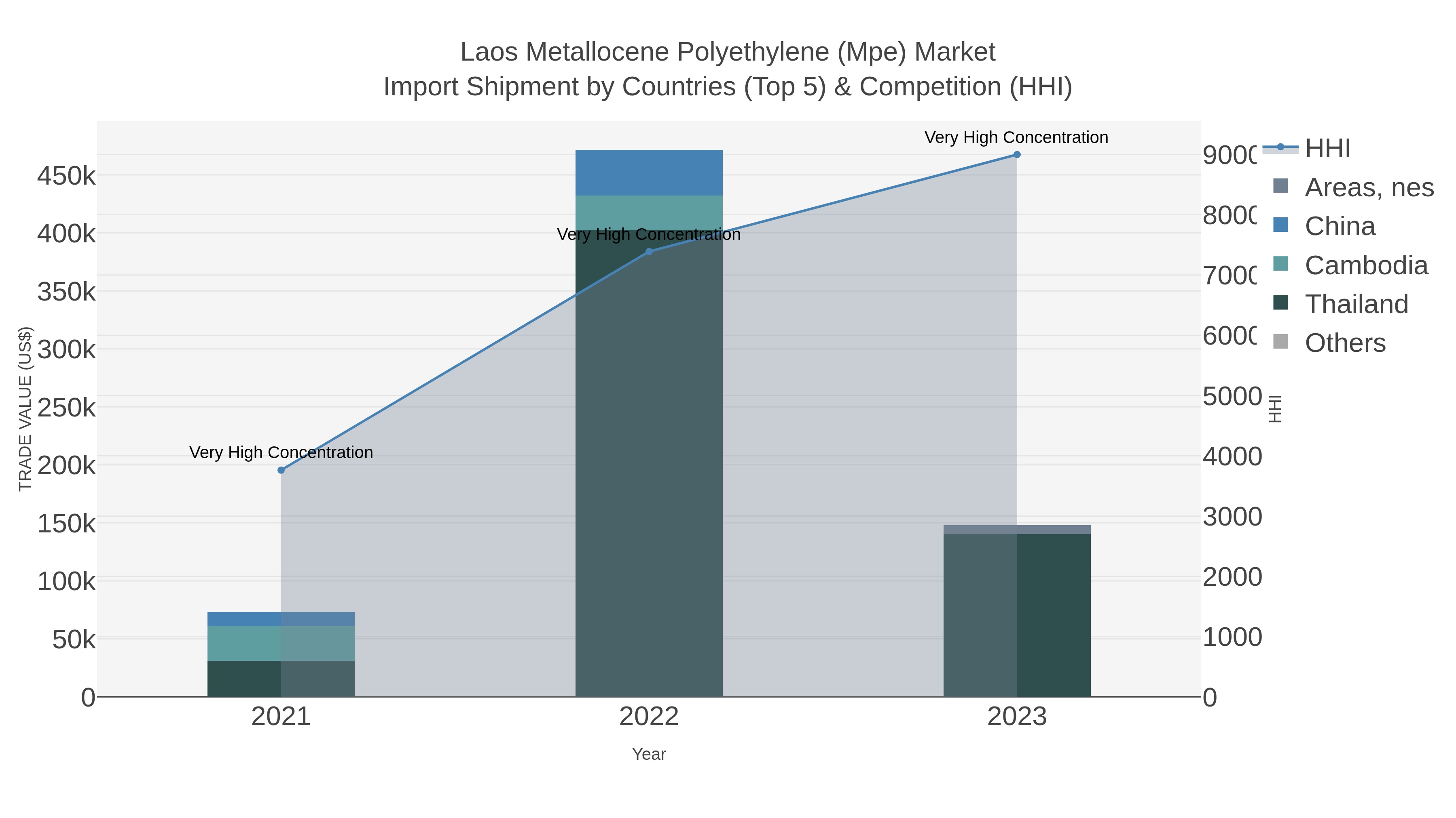 Laos Metallocene Polyethylene (mpe) Market Import Shipment by Countries (Top 5) & Competition (HHI)