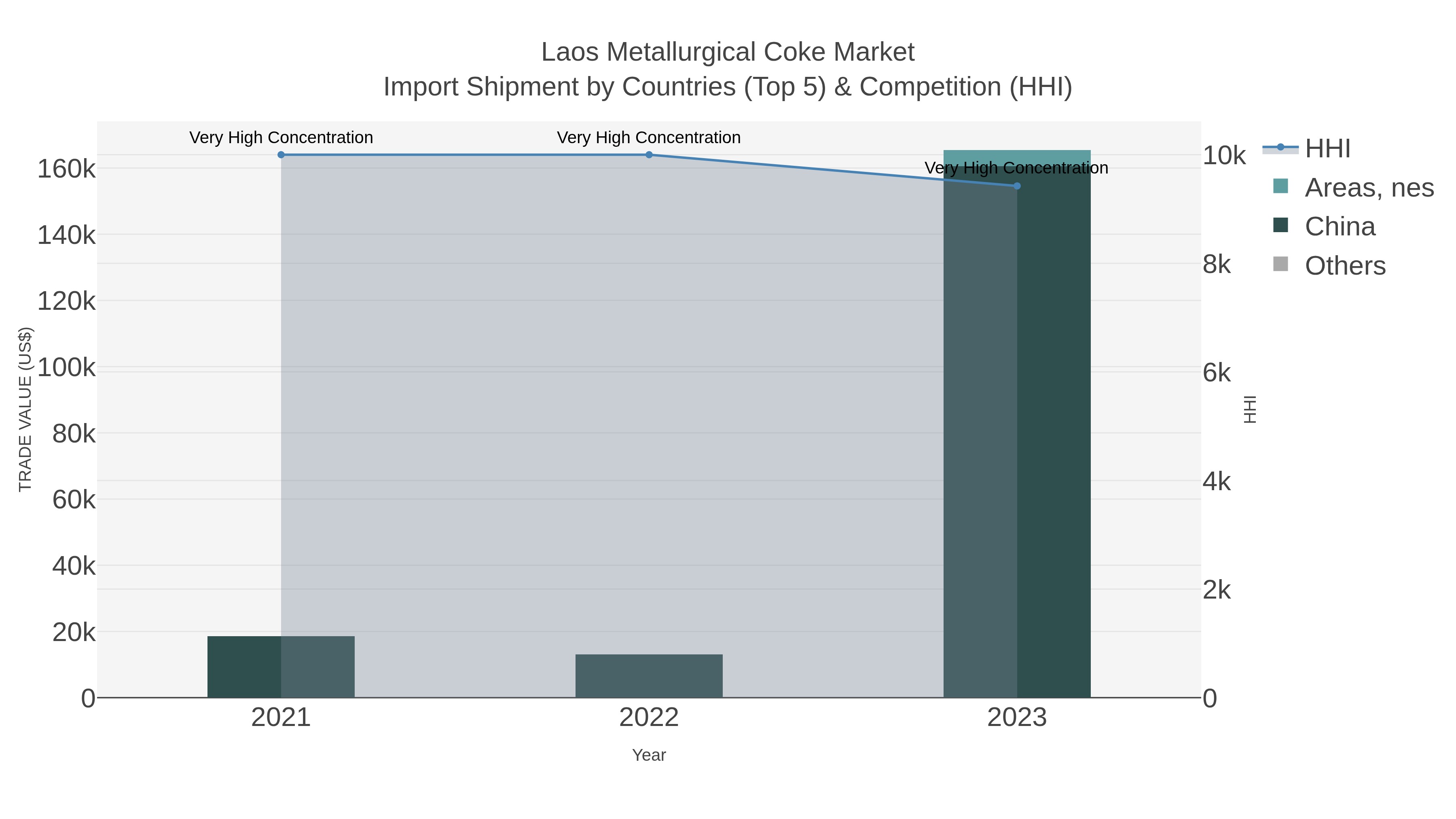 Laos Metallurgical Coke Market Import Shipment by Countries (Top 5) & Competition (HHI)