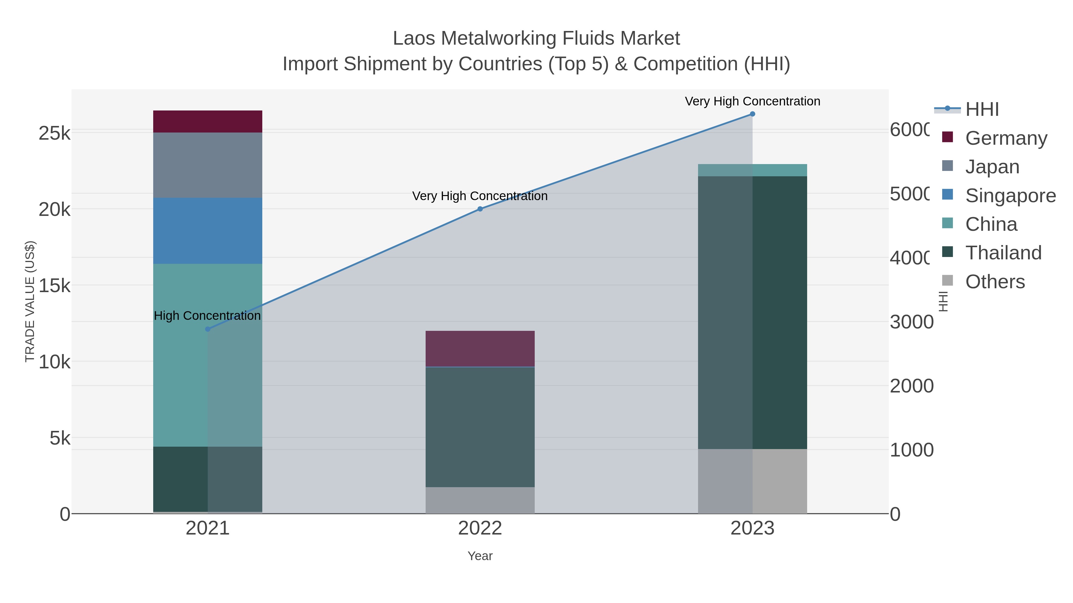 Laos Metalworking Fluids Market Import Shipment by Countries (Top 5) & Competition (HHI)