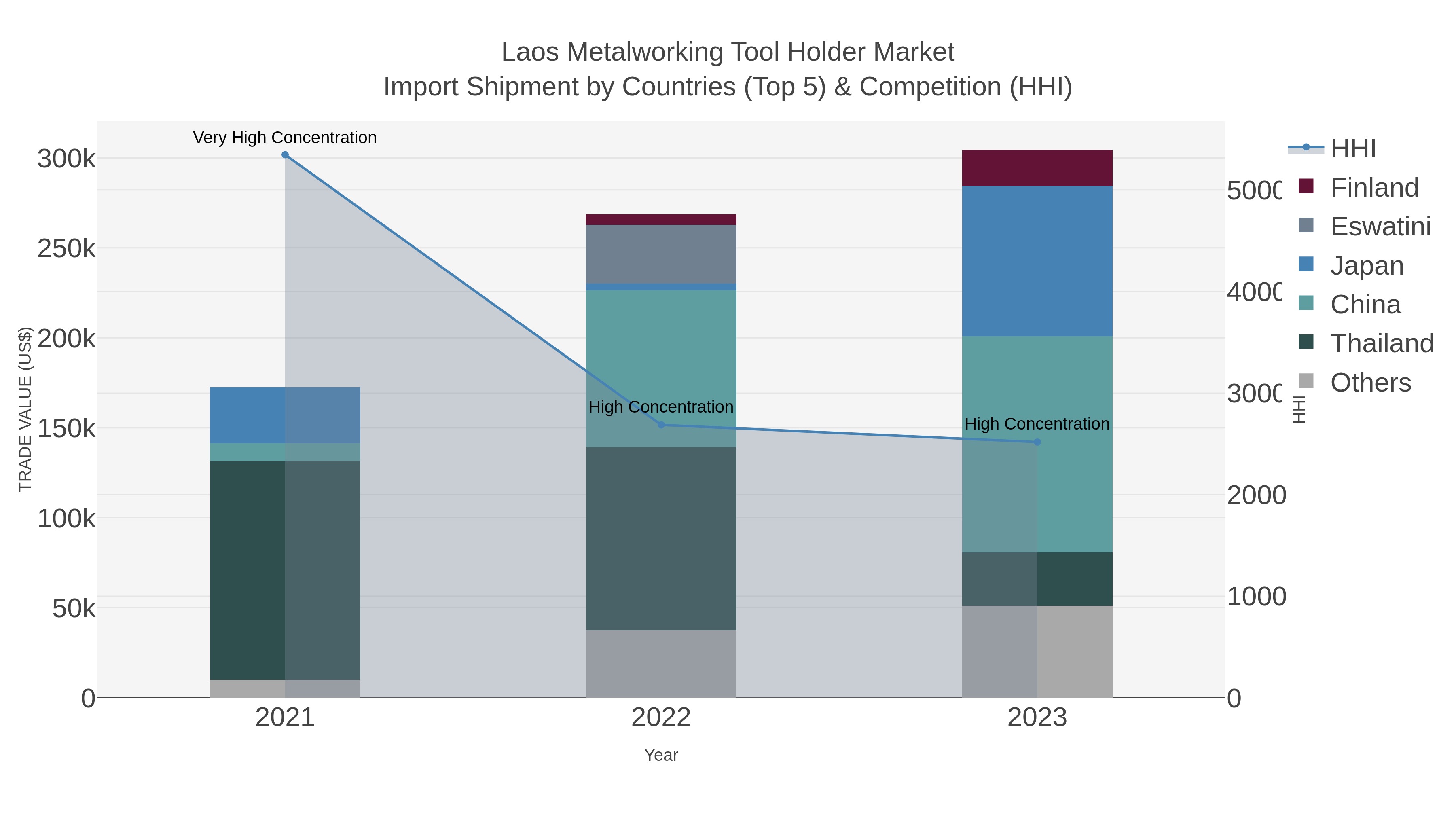 Laos Metalworking Tool Holder Market Import Shipment by Countries (Top 5) & Competition (HHI)