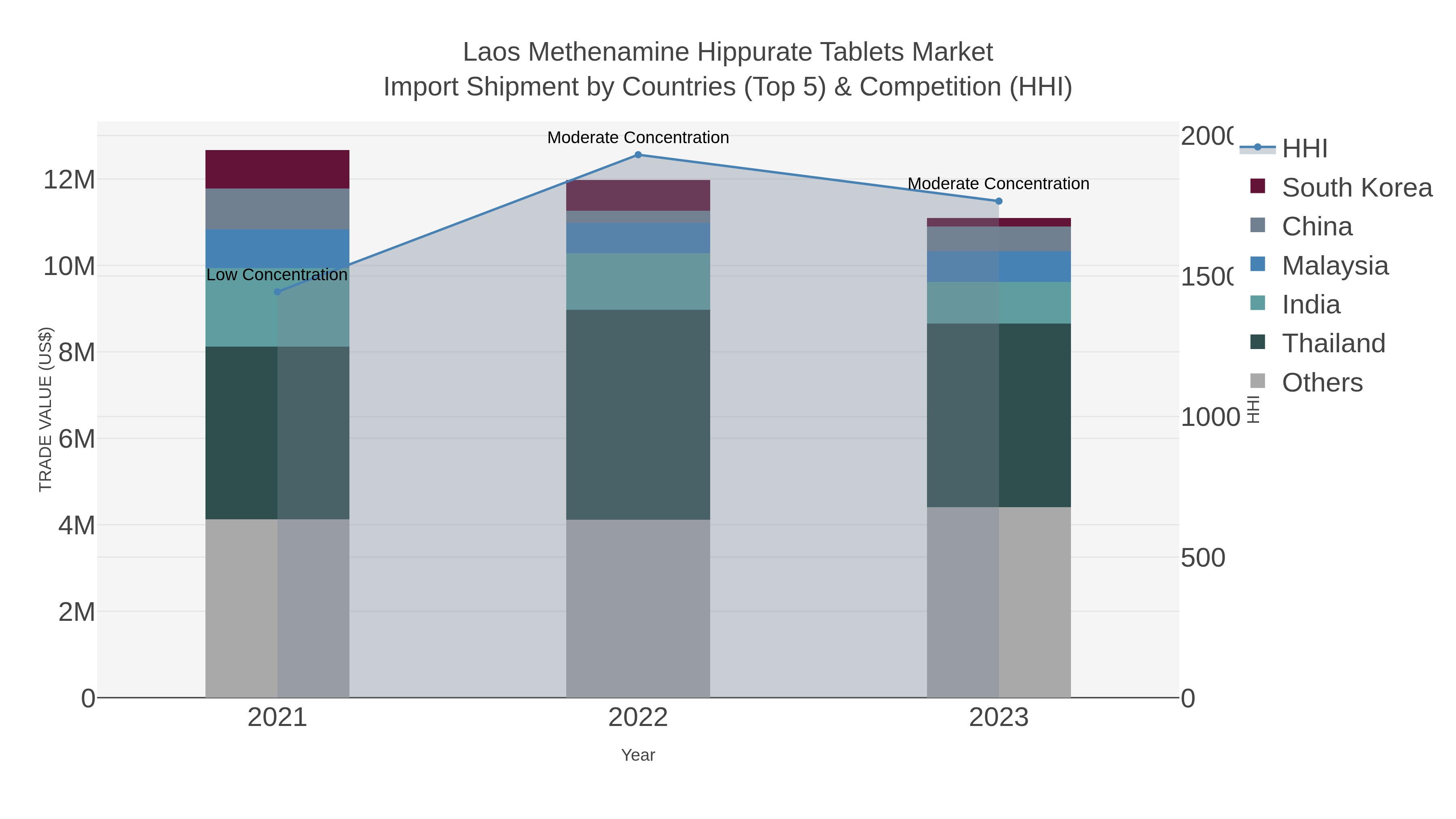 Laos Methenamine Hippurate Tablets Market Import Shipment by Countries (Top 5) & Competition (HHI)
