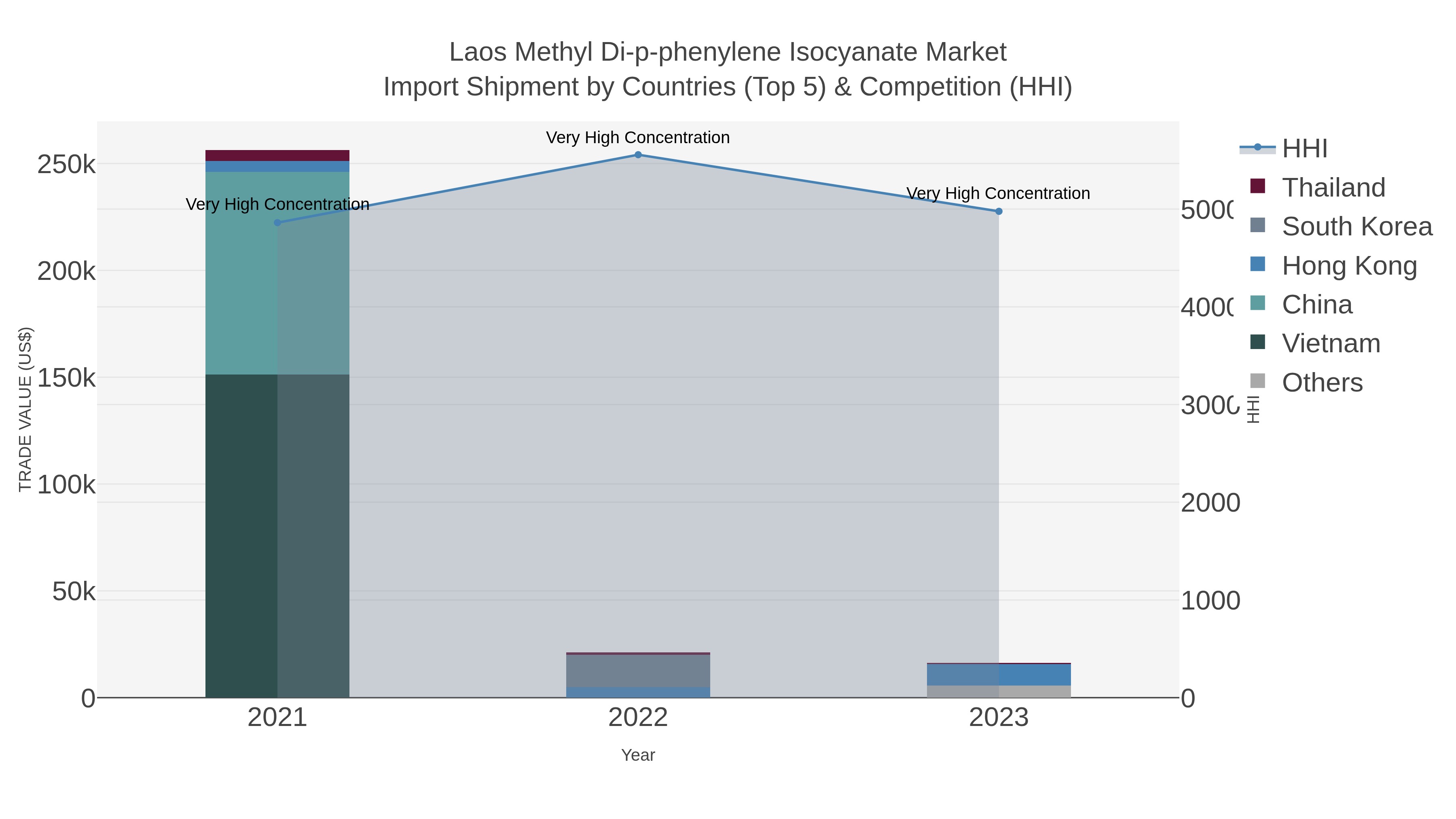 Laos Methyl Di-p-phenylene Isocyanate Market Import Shipment by Countries (Top 5) & Competition (HHI)
