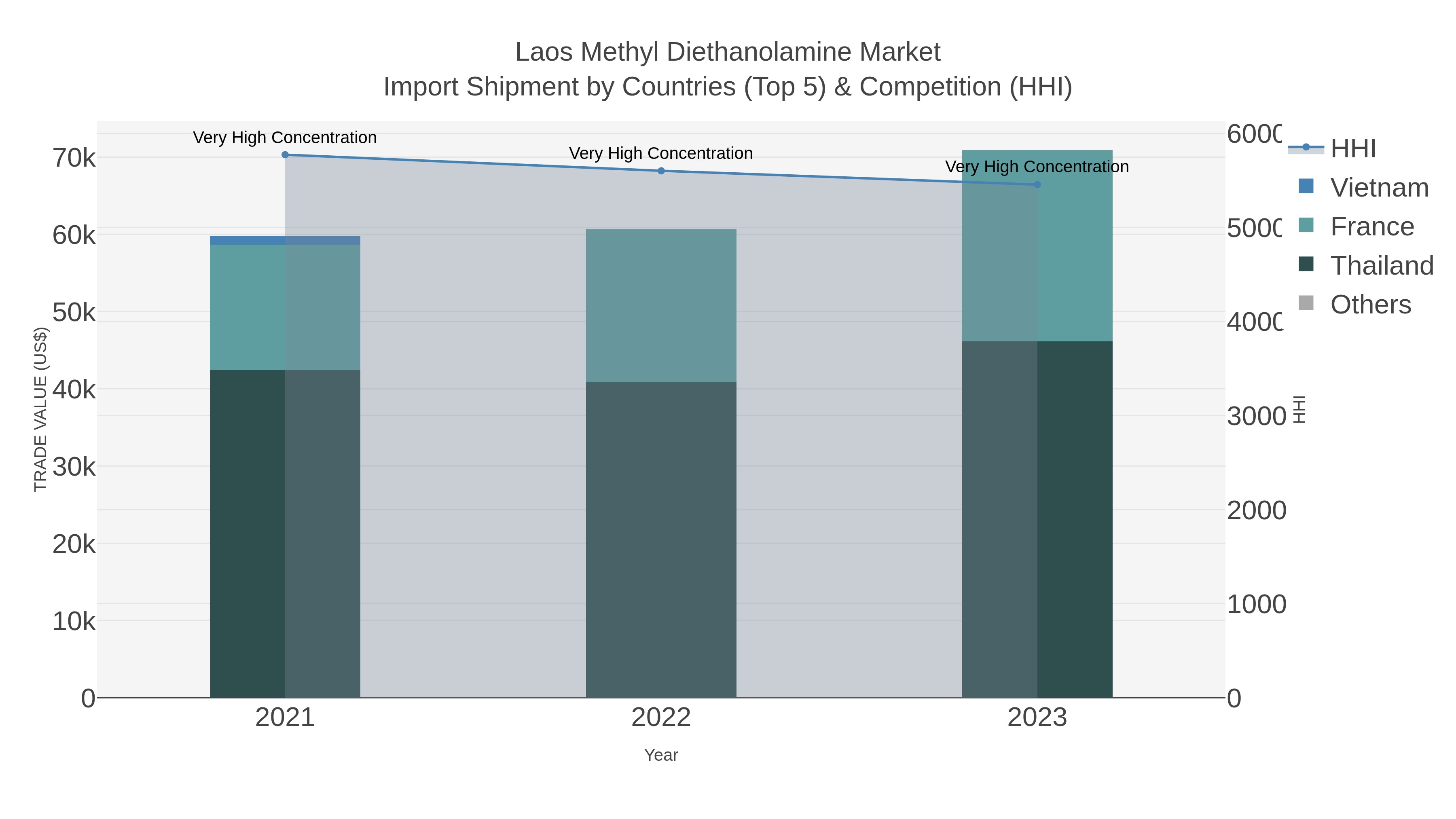 Laos Methyl Diethanolamine Market Import Shipment by Countries (Top 5) & Competition (HHI)