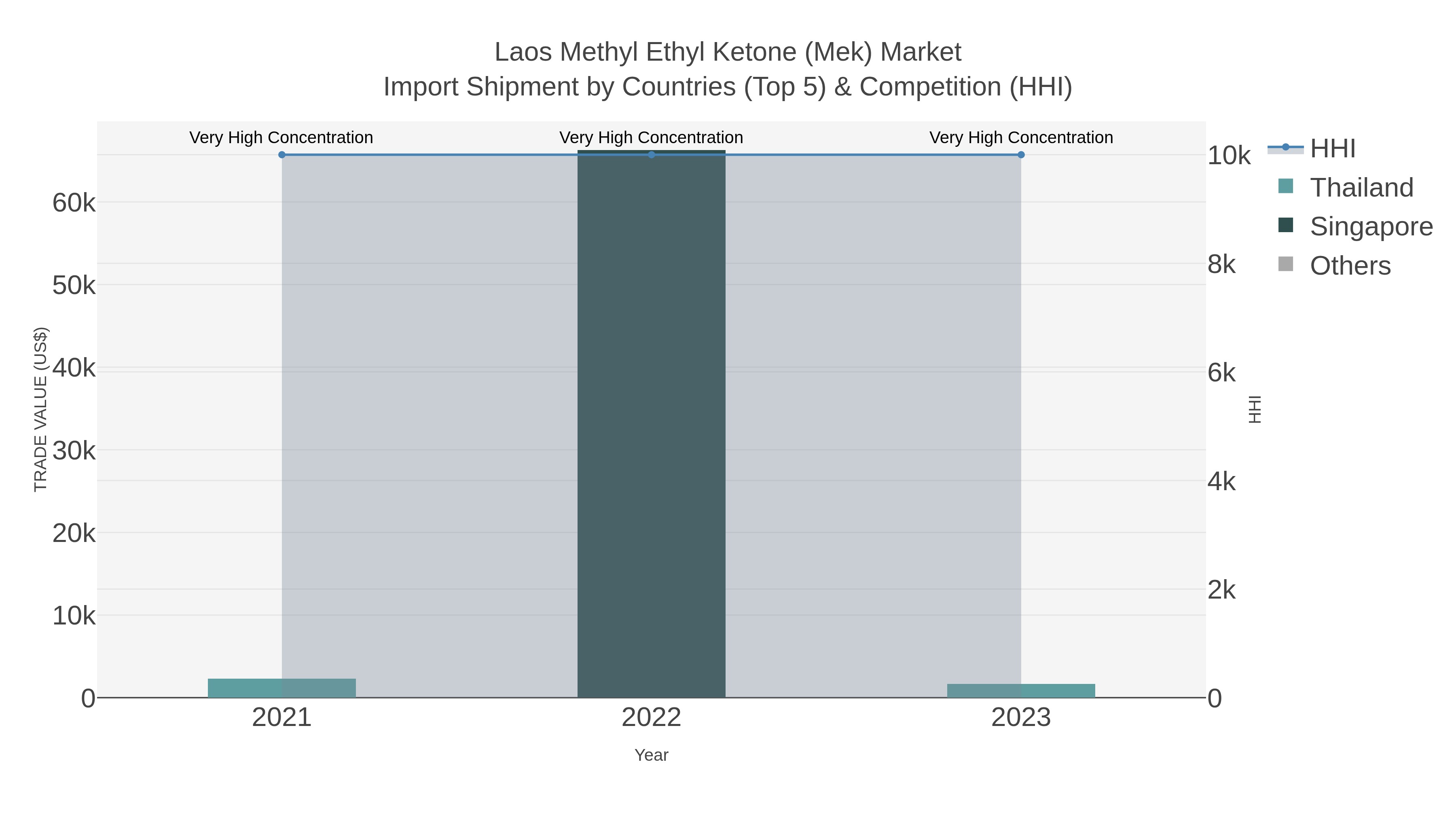 Laos Methyl Ethyl Ketone (mek) Market Import Shipment by Countries (Top 5) & Competition (HHI)