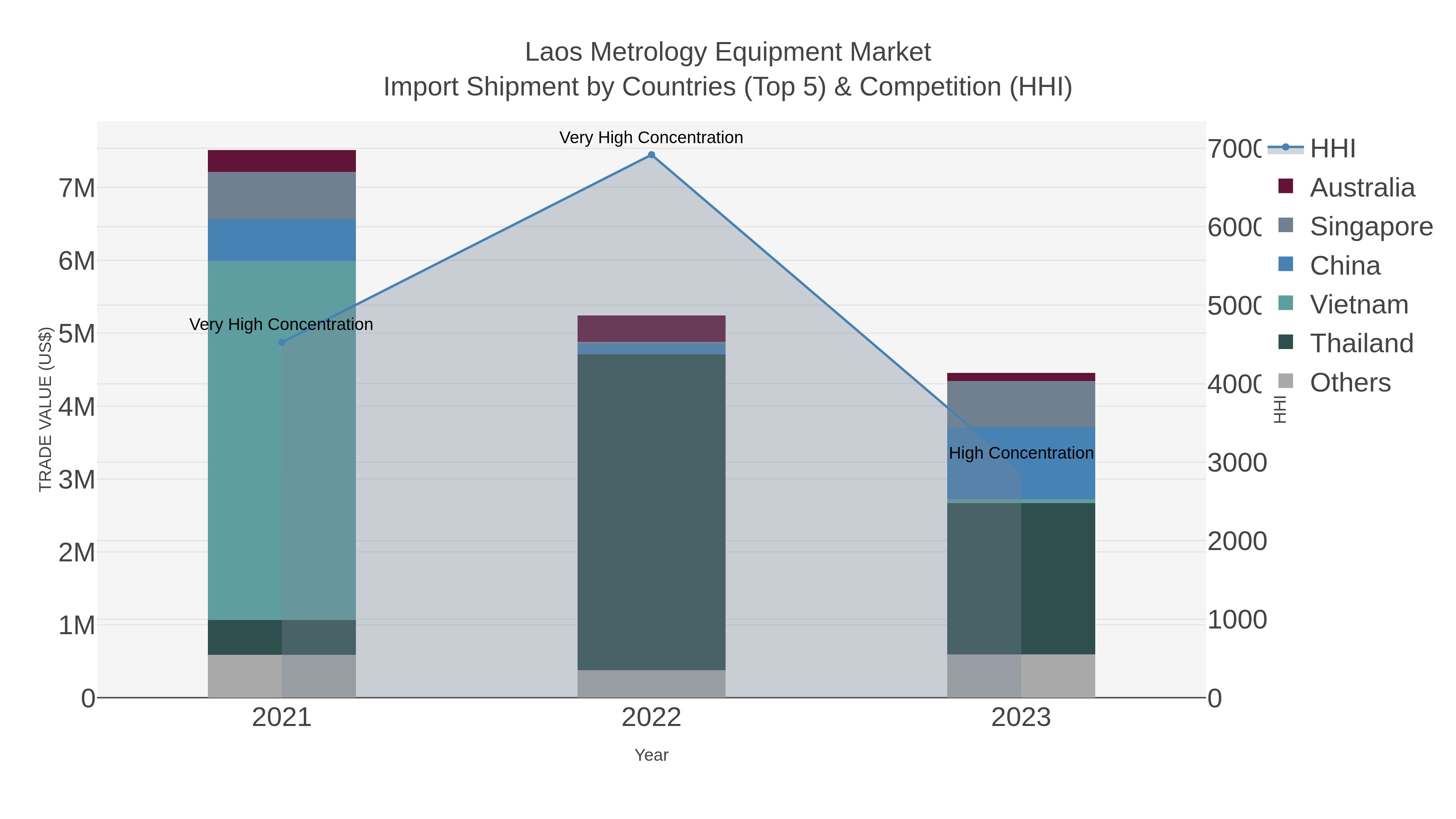 Laos Metrology Equipment Market Import Shipment by Countries (Top 5) & Competition (HHI)