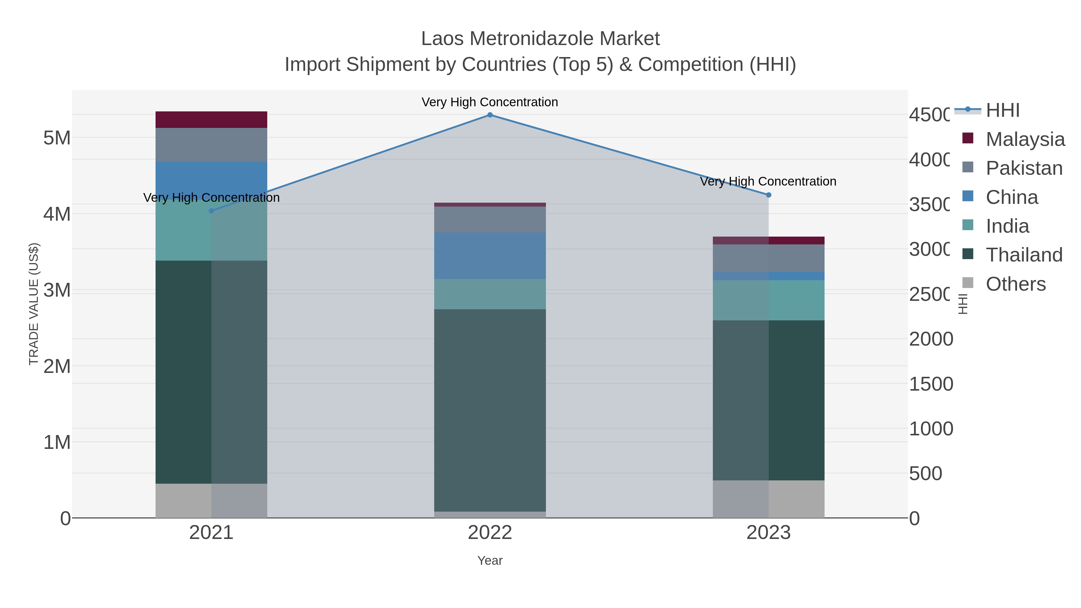 Laos Metronidazole Market Import Shipment by Countries (Top 5) & Competition (HHI)