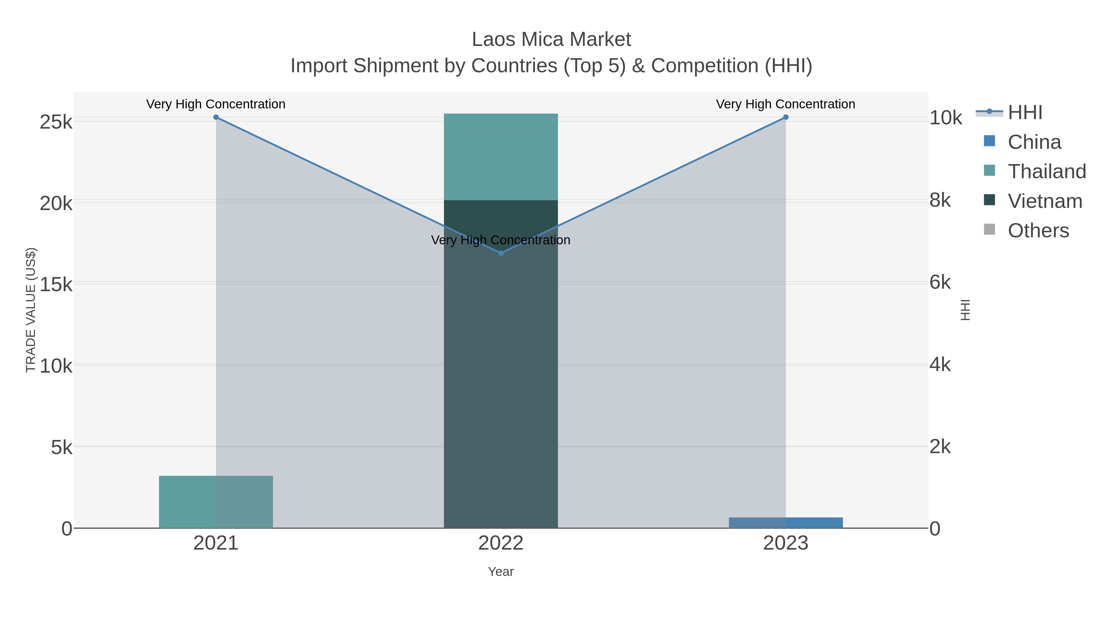 Laos Mica Market Import Shipment by Countries (Top 5) & Competition (HHI)