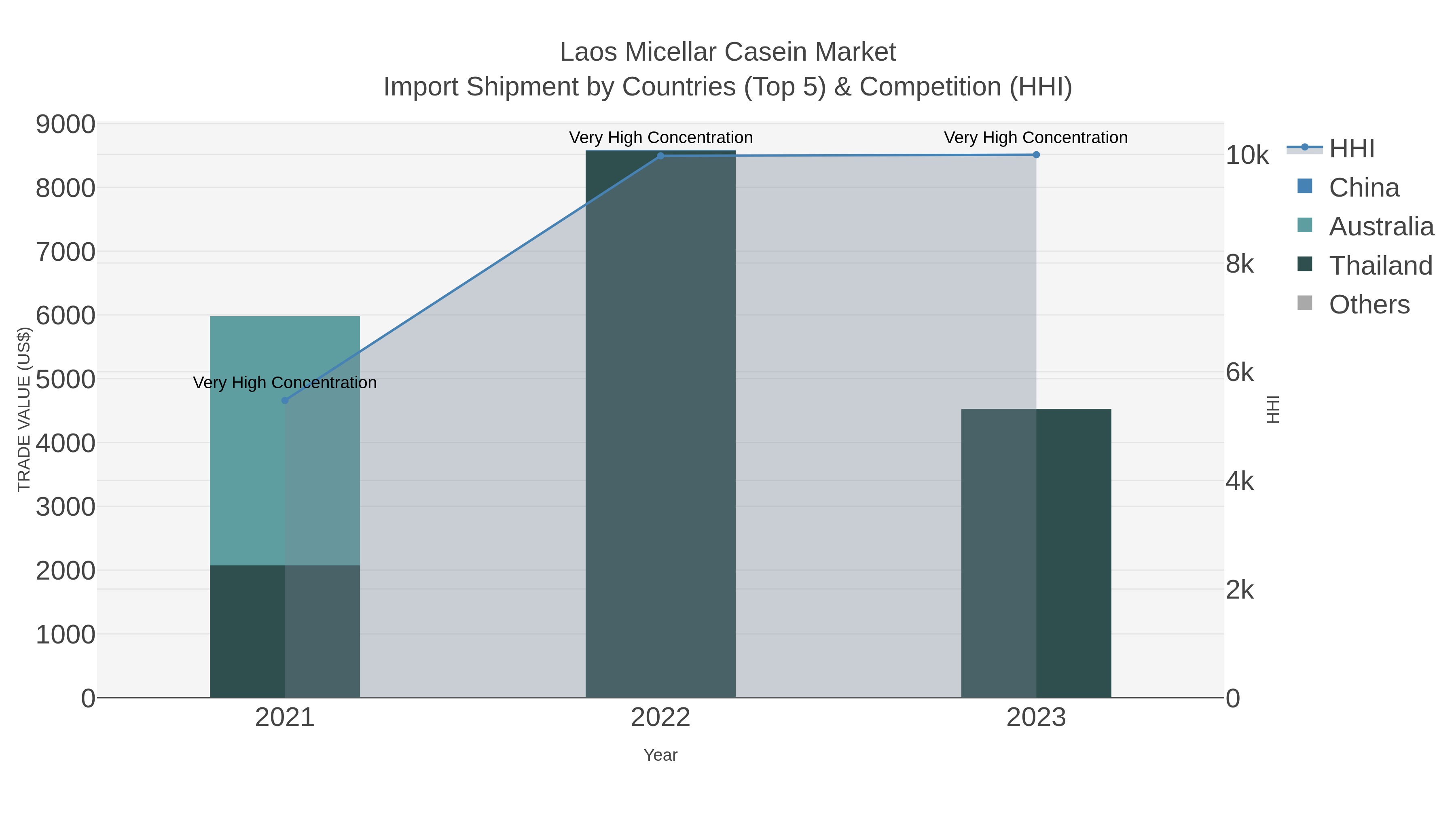 Laos Micellar Casein Market Import Shipment by Countries (Top 5) & Competition (HHI)