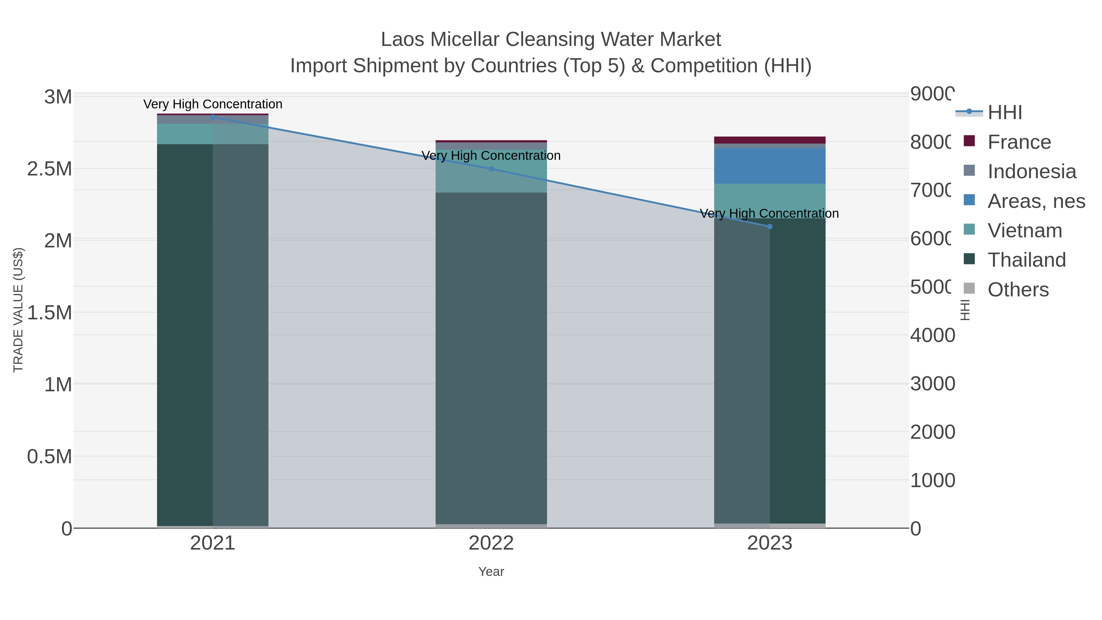 Laos Micellar Cleansing Water Market Import Shipment by Countries (Top 5) & Competition (HHI)