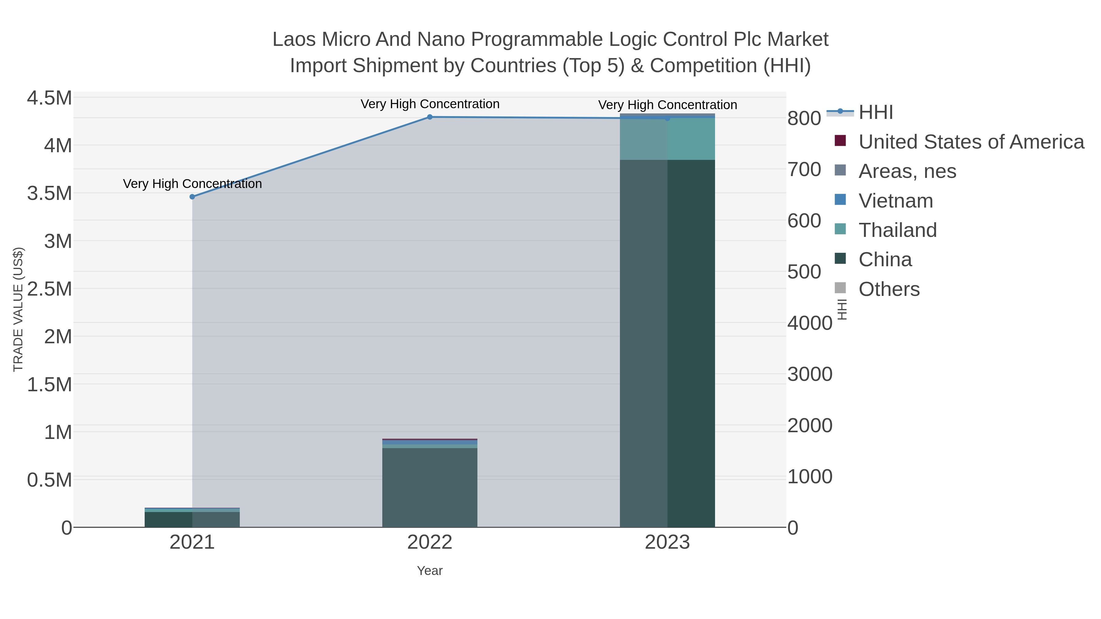 Laos Micro And Nano Programmable Logic Control Plc Market Import Shipment by Countries (Top 5) & Competition (HHI)