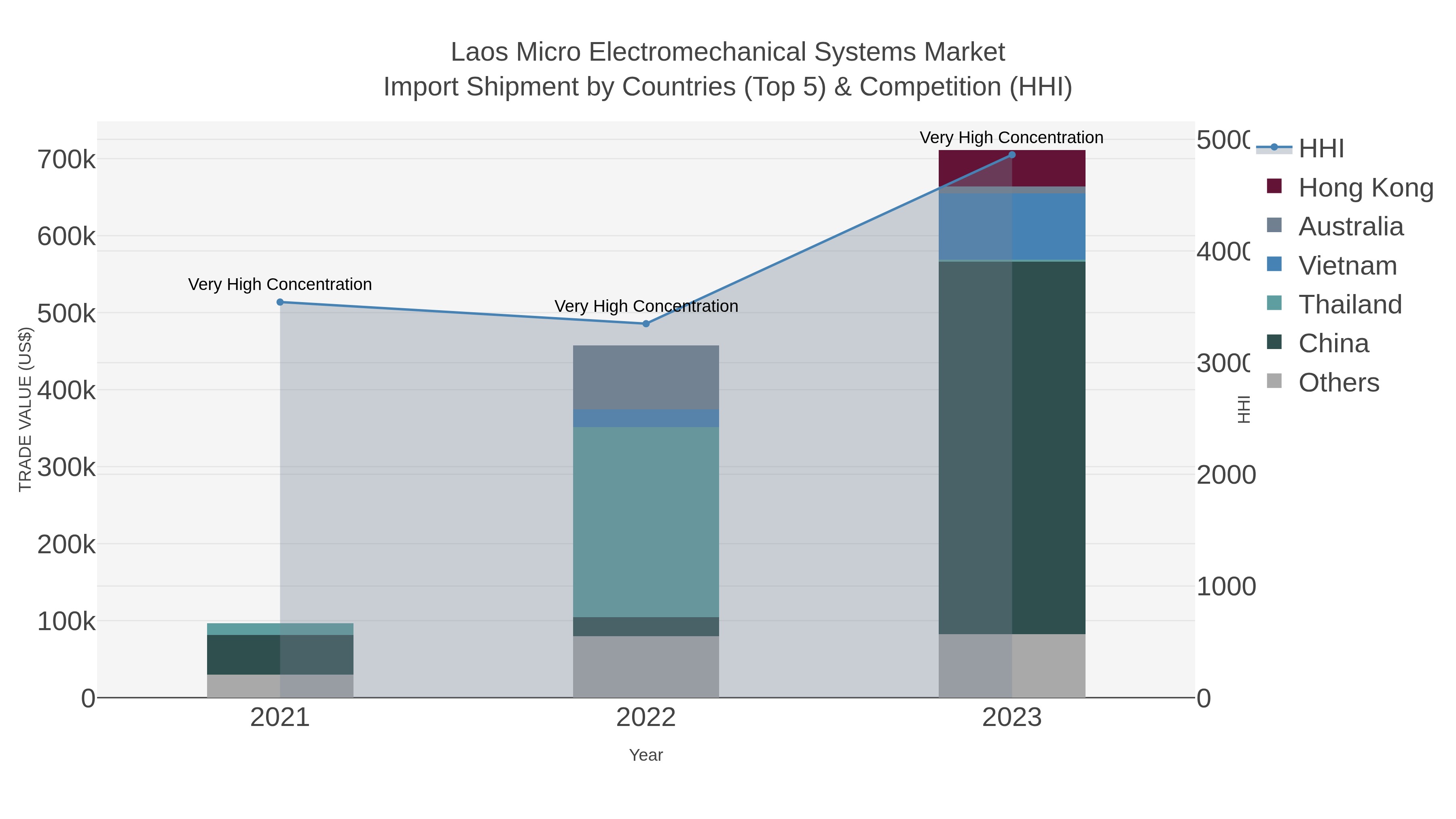 Laos Micro Electromechanical Systems Market Import Shipment by Countries (Top 5) & Competition (HHI)