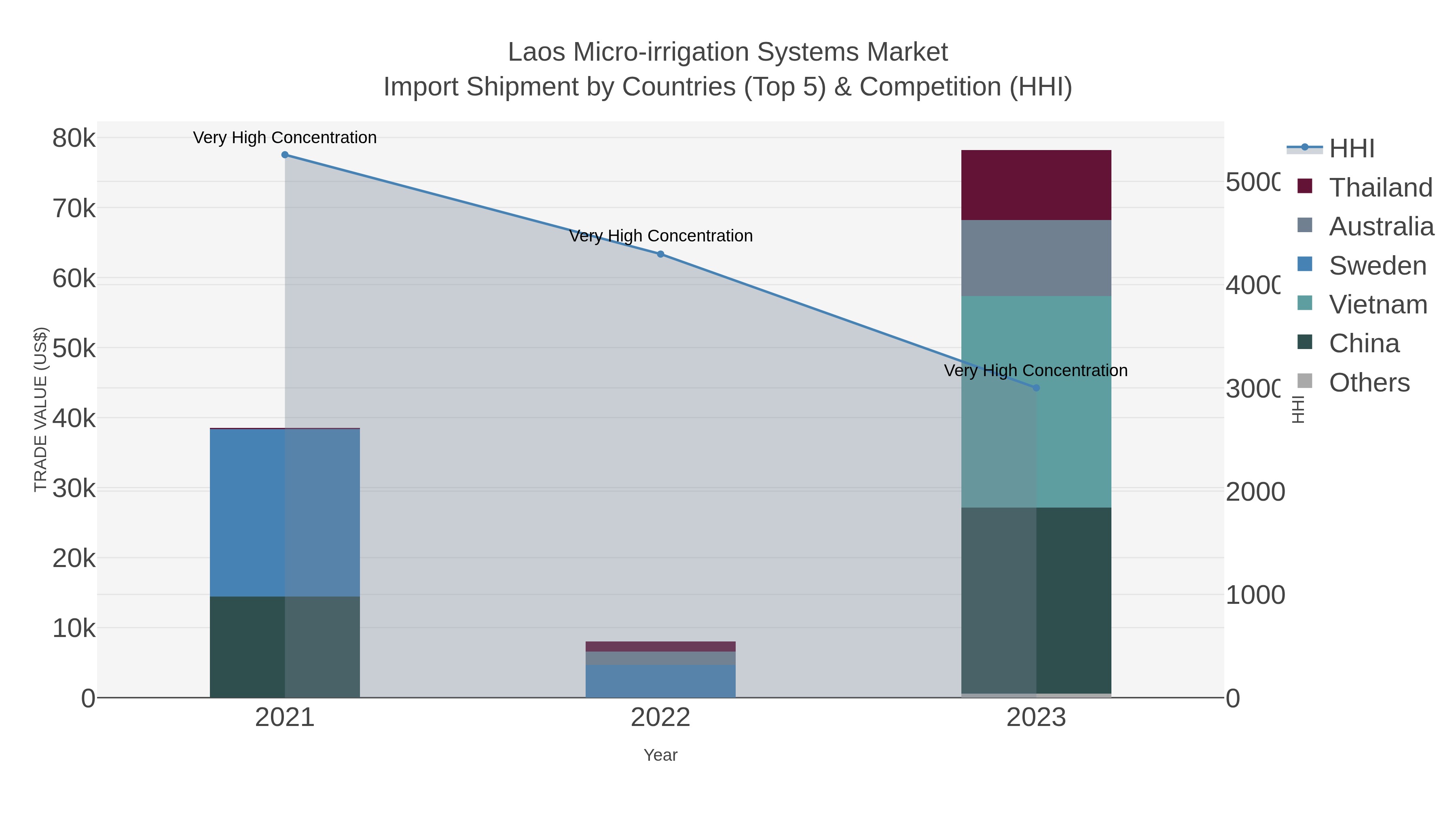 Laos Micro-irrigation Systems Market Import Shipment by Countries (Top 5) & Competition (HHI)