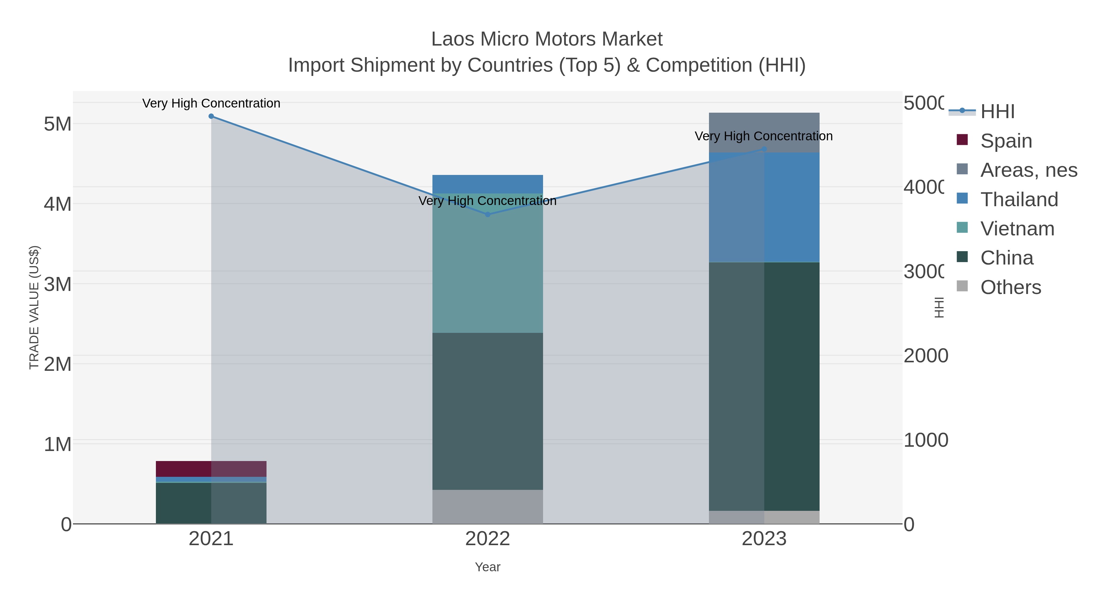 Laos Micro Motors Market Import Shipment by Countries (Top 5) & Competition (HHI)