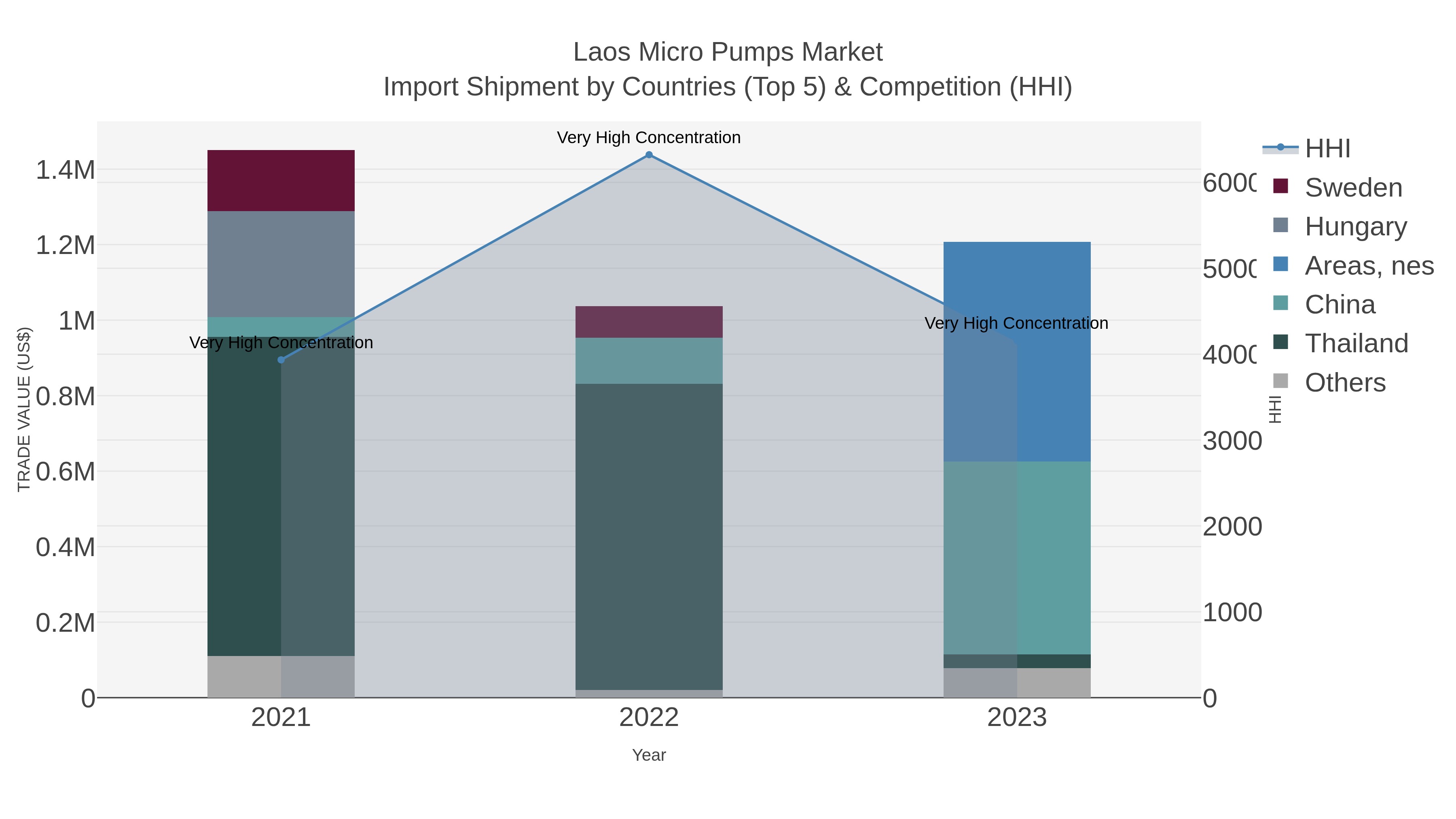 Laos Micro Pumps Market Import Shipment by Countries (Top 5) & Competition (HHI)