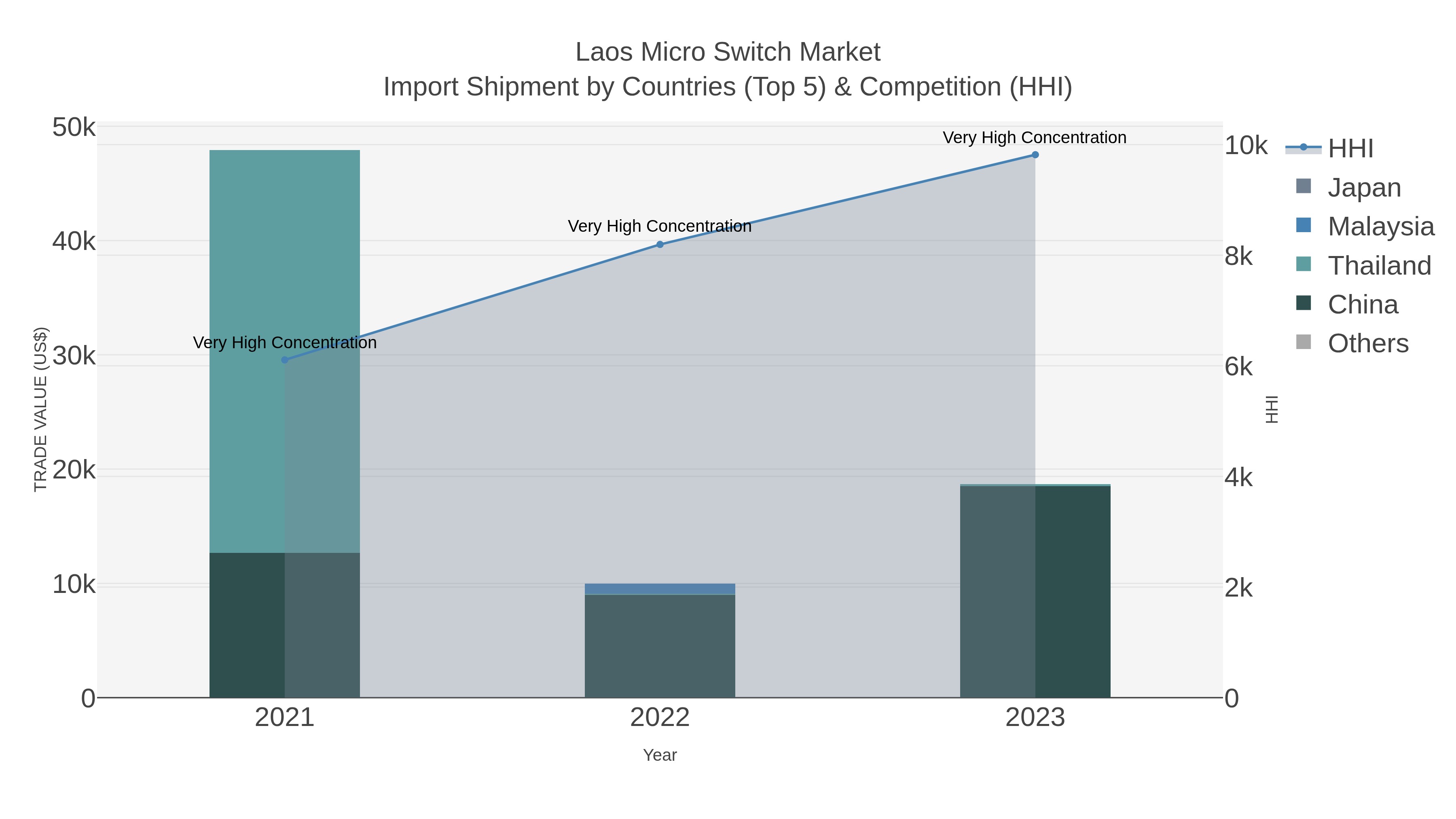 Laos Micro Switch Market Import Shipment by Countries (Top 5) & Competition (HHI)