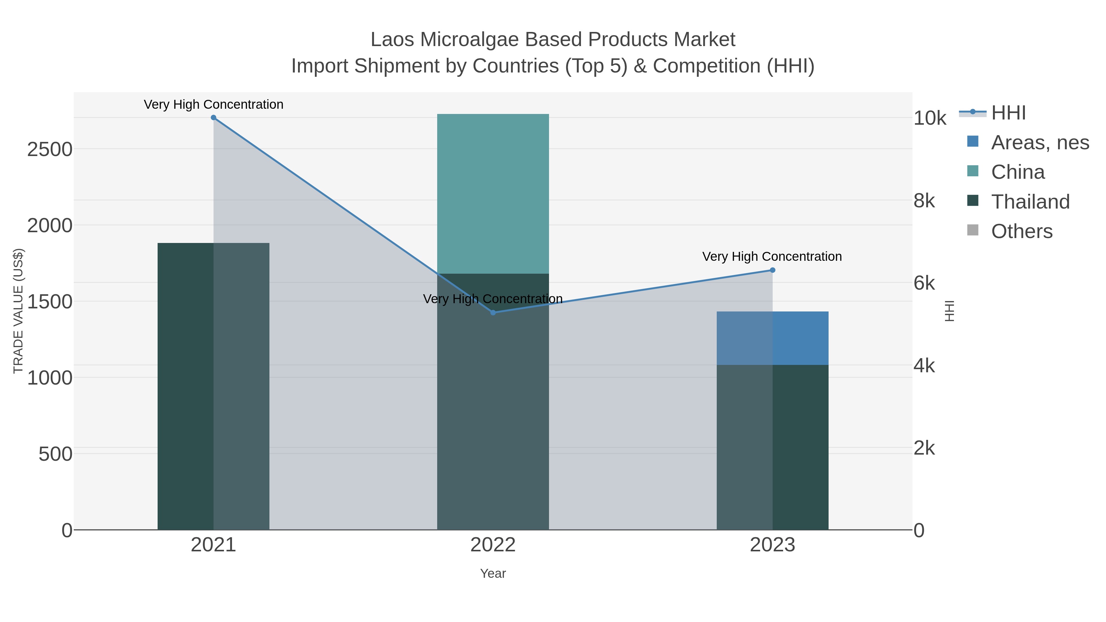 Laos Microalgae Based Products Market Import Shipment by Countries (Top 5) & Competition (HHI)