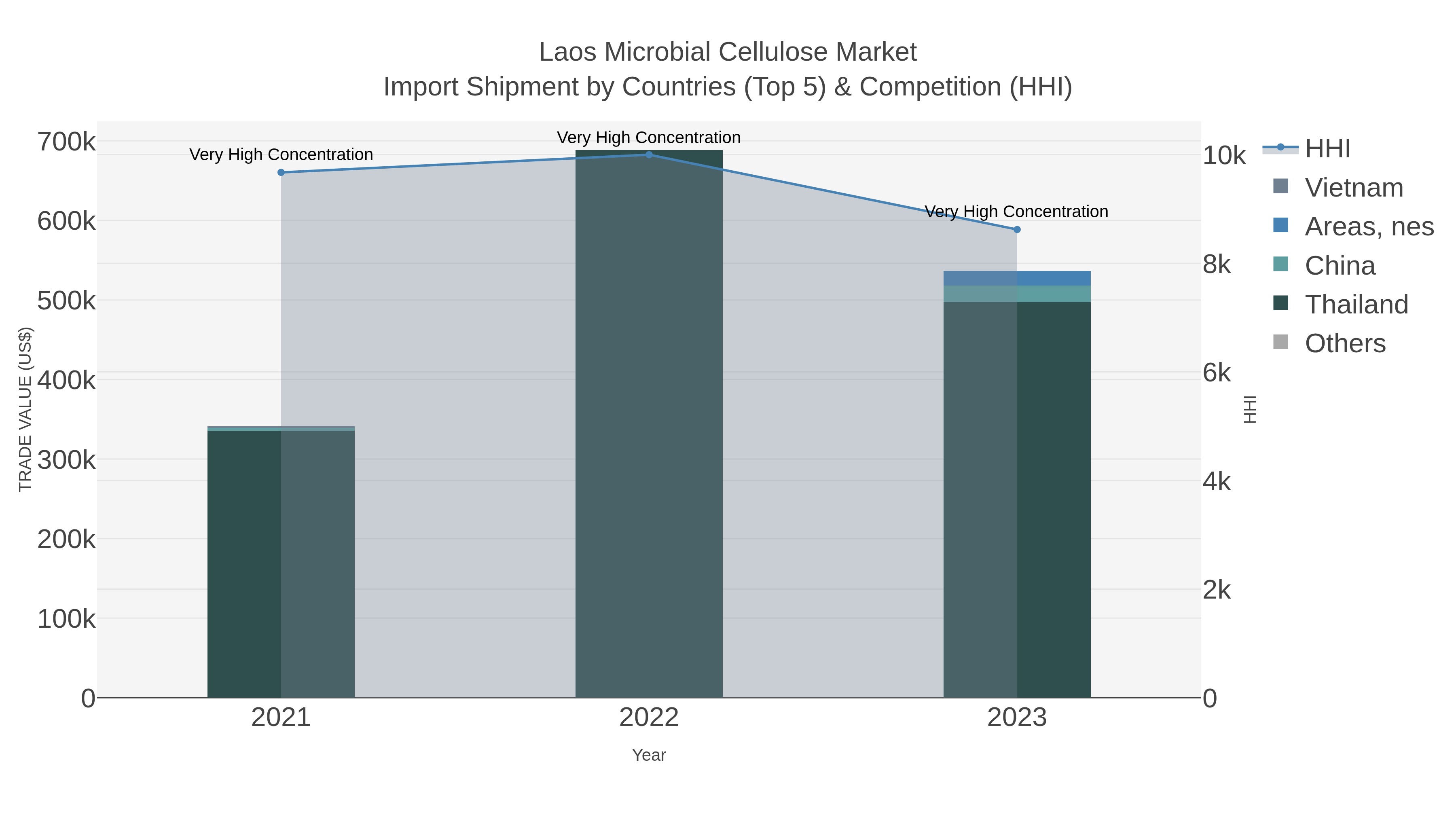 Laos Microbial Cellulose Market Import Shipment by Countries (Top 5) & Competition (HHI)