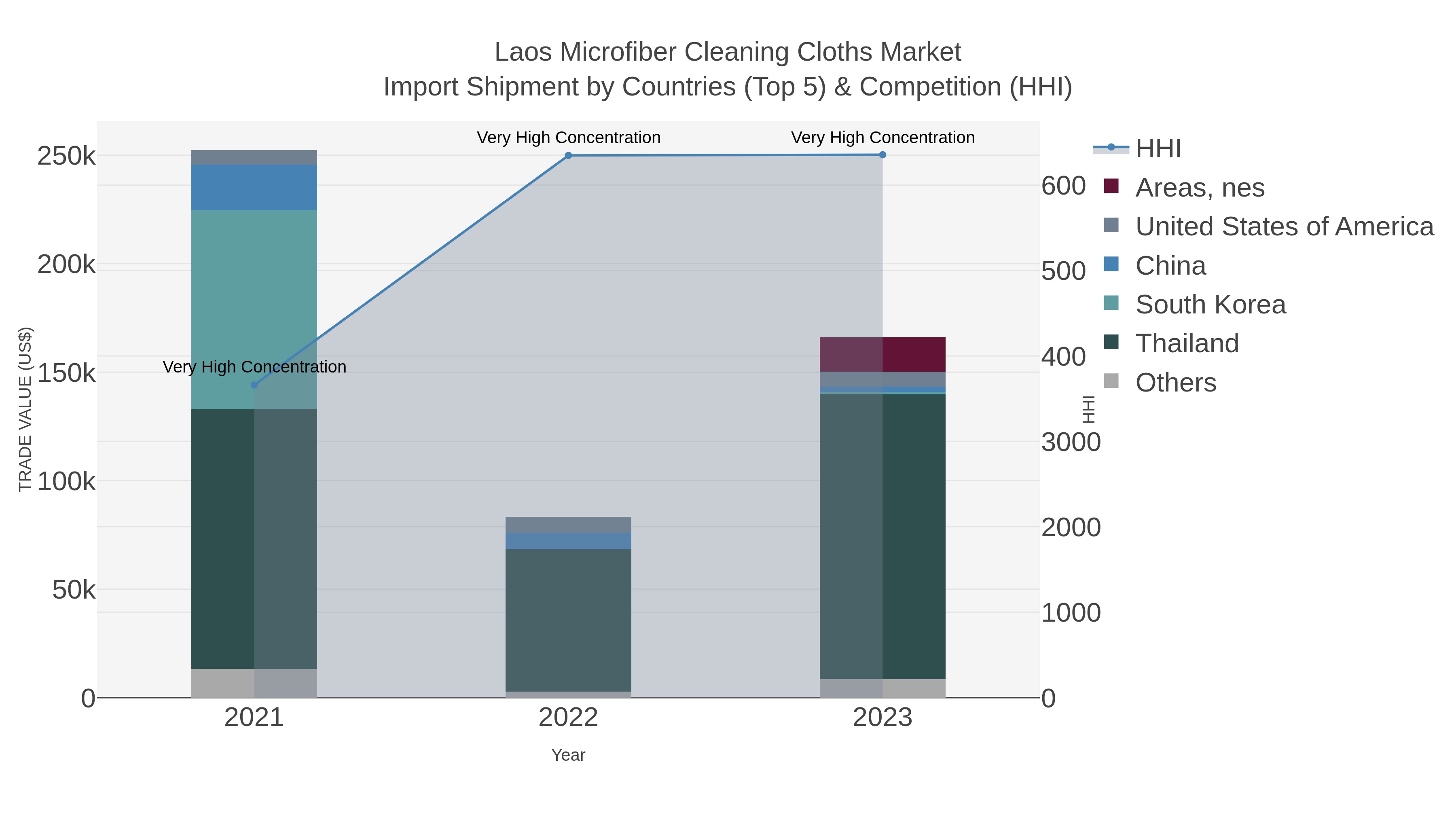 Laos Microfiber Cleaning Cloths Market Import Shipment by Countries (Top 5) & Competition (HHI)