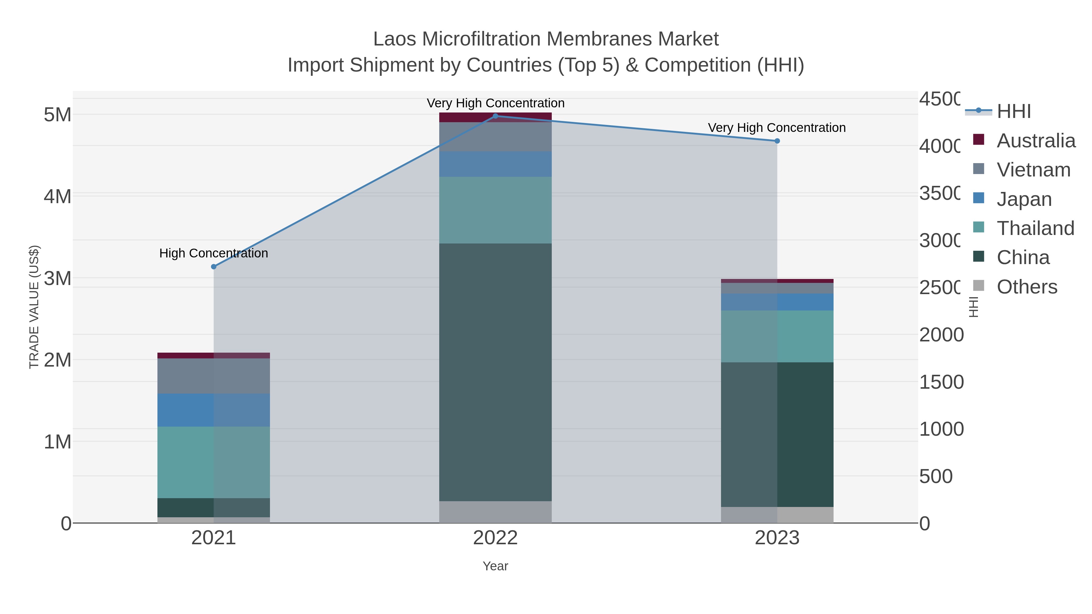 Laos Microfiltration Membranes Market Import Shipment by Countries (Top 5) & Competition (HHI)