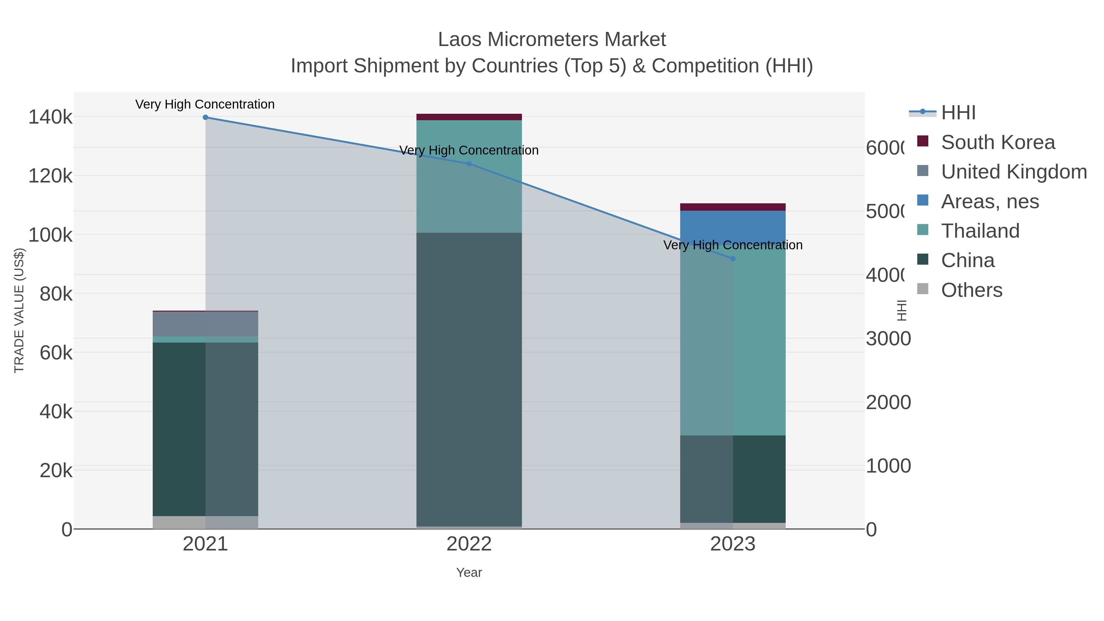 Laos Micrometers Market Import Shipment by Countries (Top 5) & Competition (HHI)