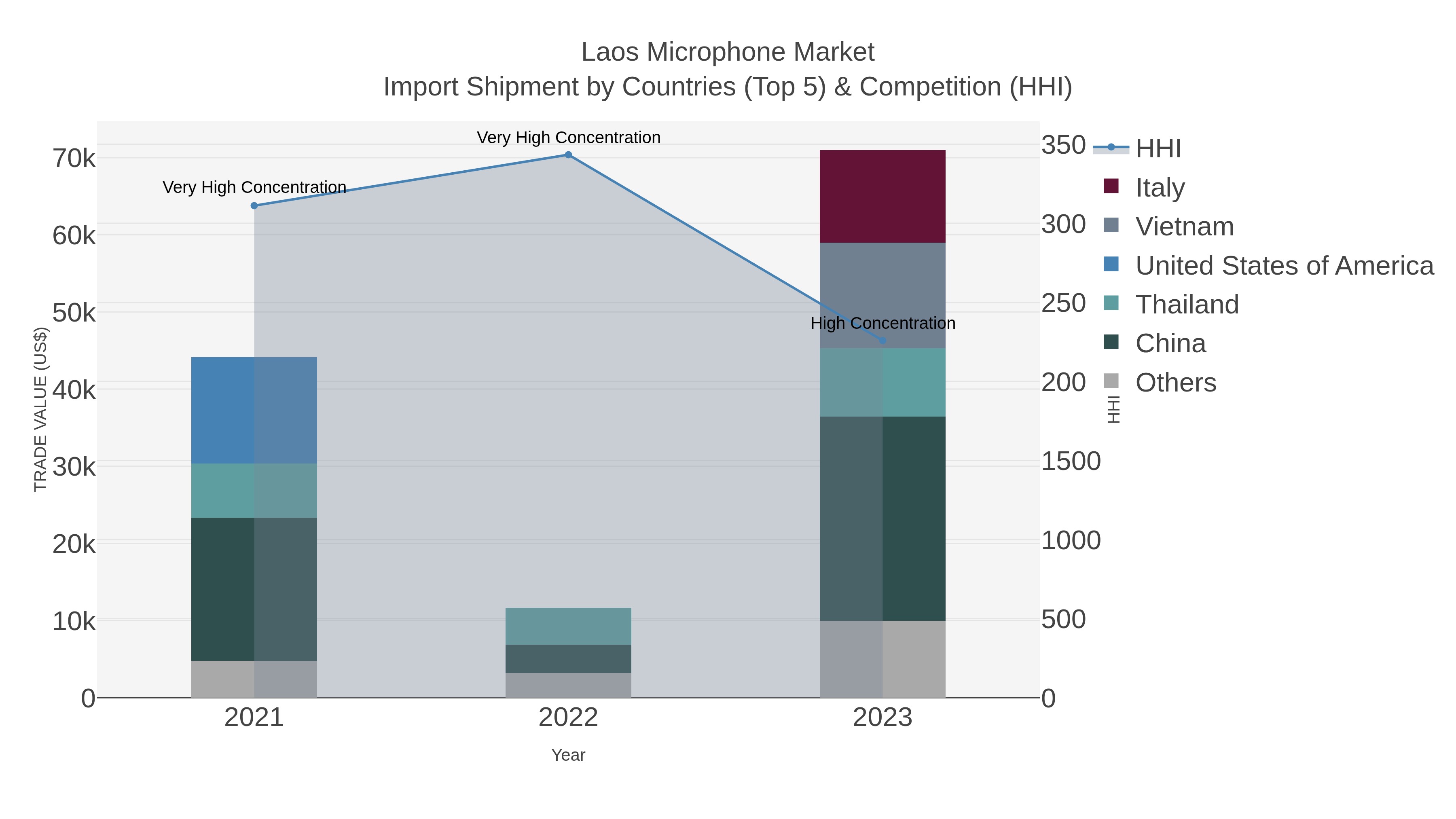 Laos Microphone Market Import Shipment by Countries (Top 5) & Competition (HHI)