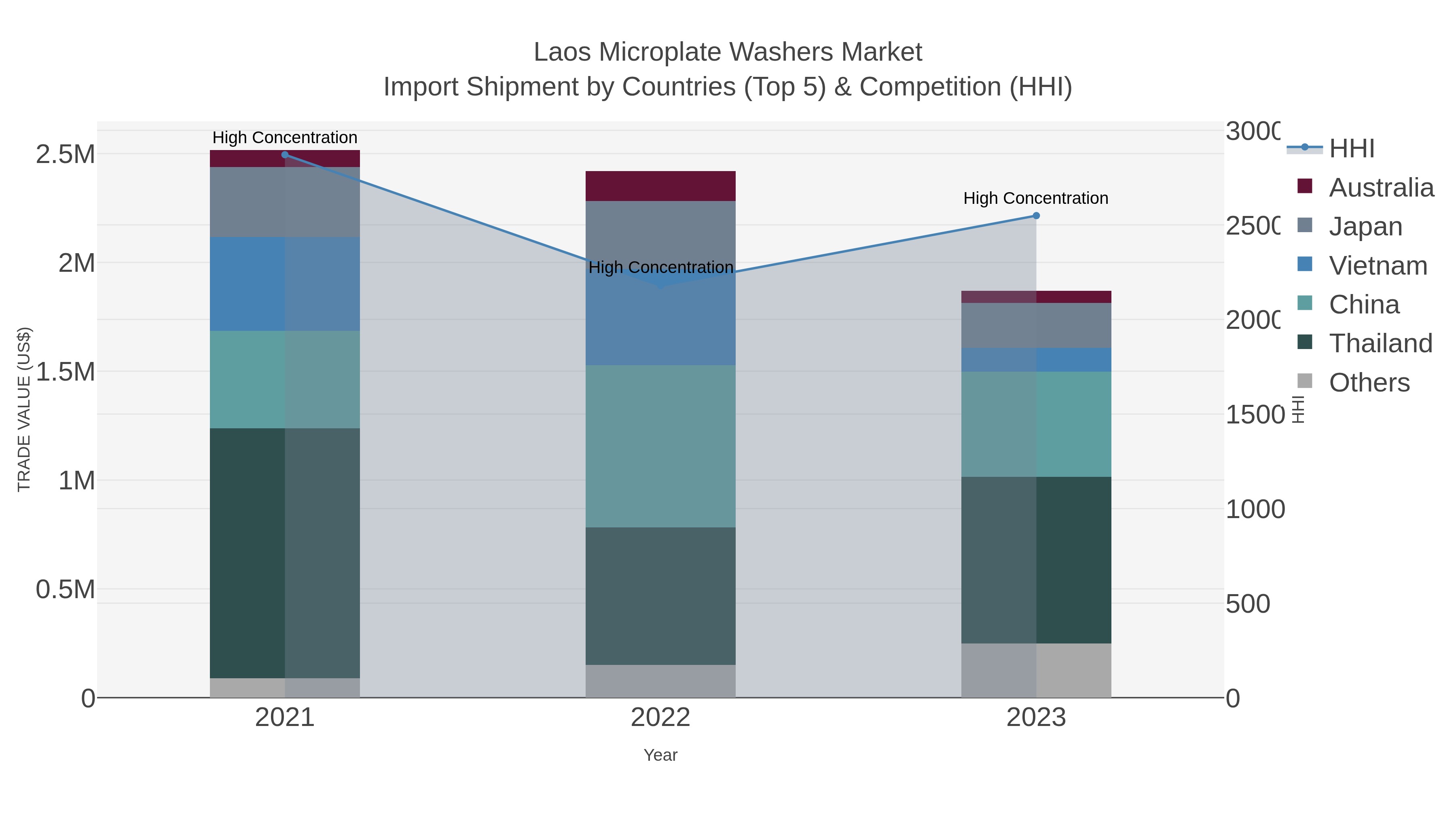 Laos Microplate Washers Market Import Shipment by Countries (Top 5) & Competition (HHI)