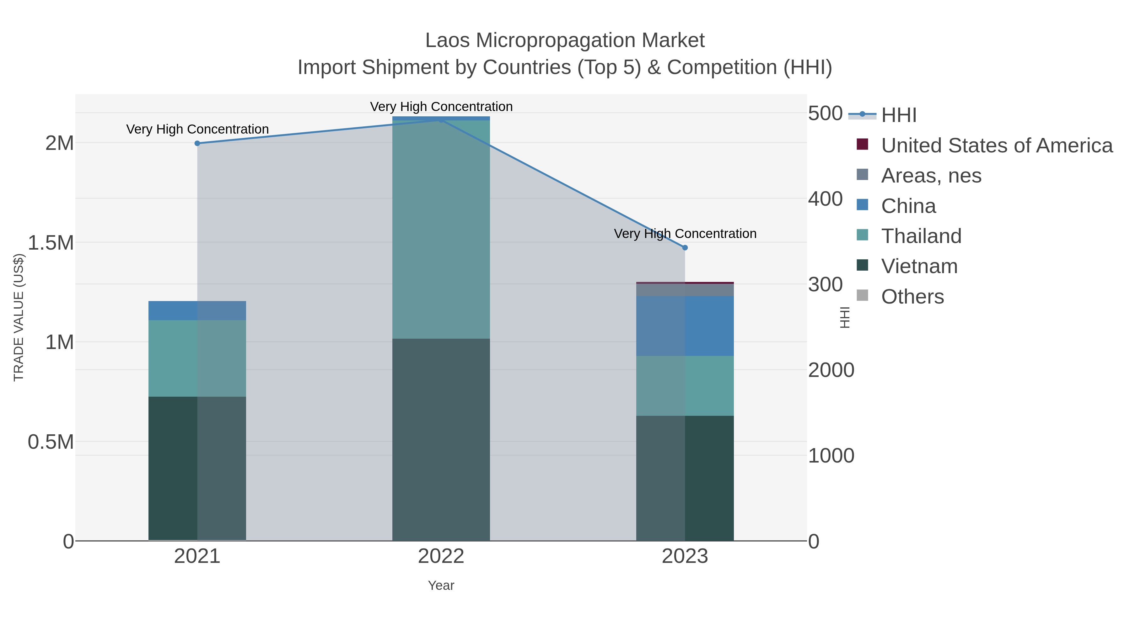 Laos Micropropagation Market Import Shipment by Countries (Top 5) & Competition (HHI)