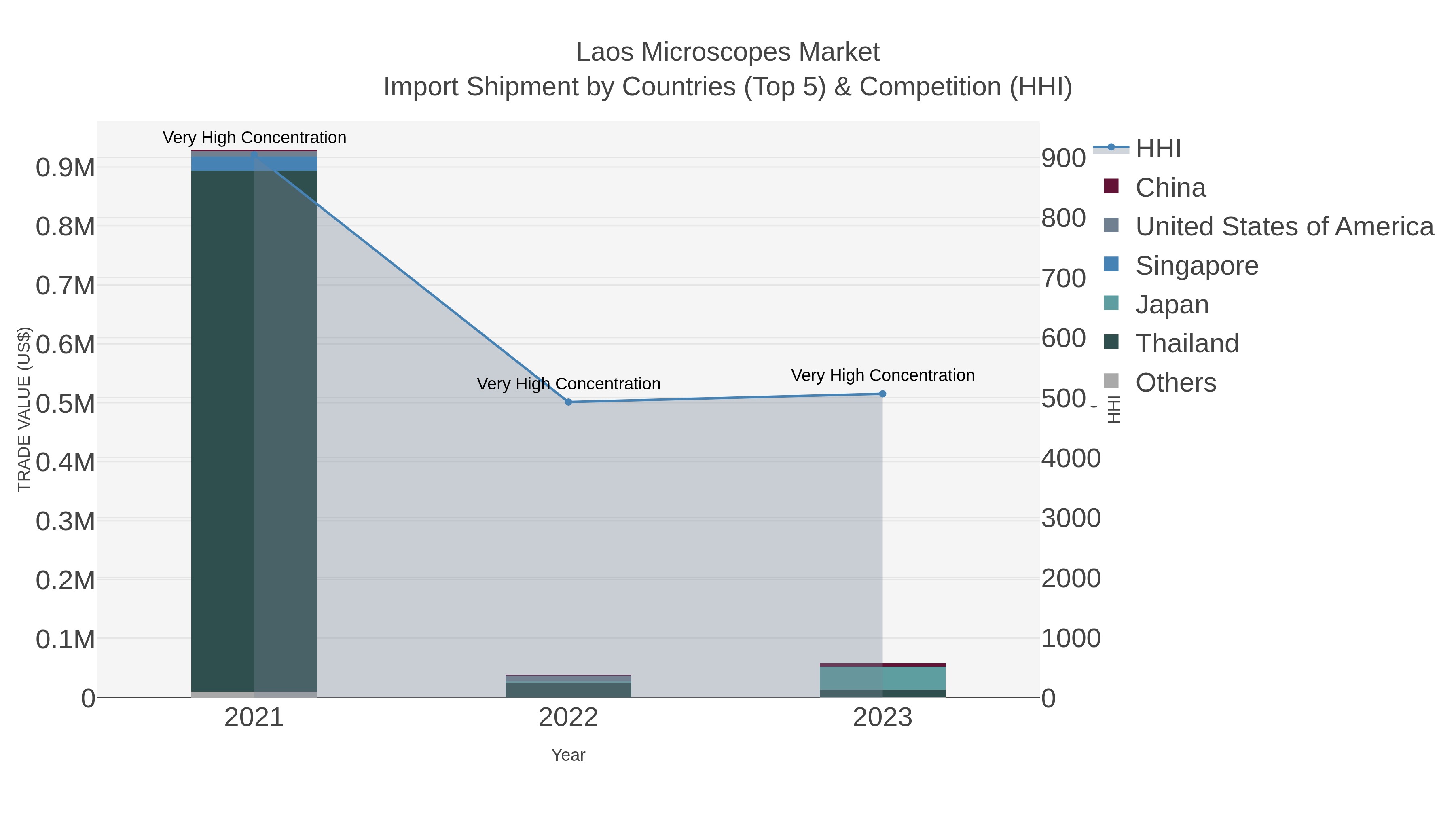 Laos Microscopes Market Import Shipment by Countries (Top 5) & Competition (HHI)