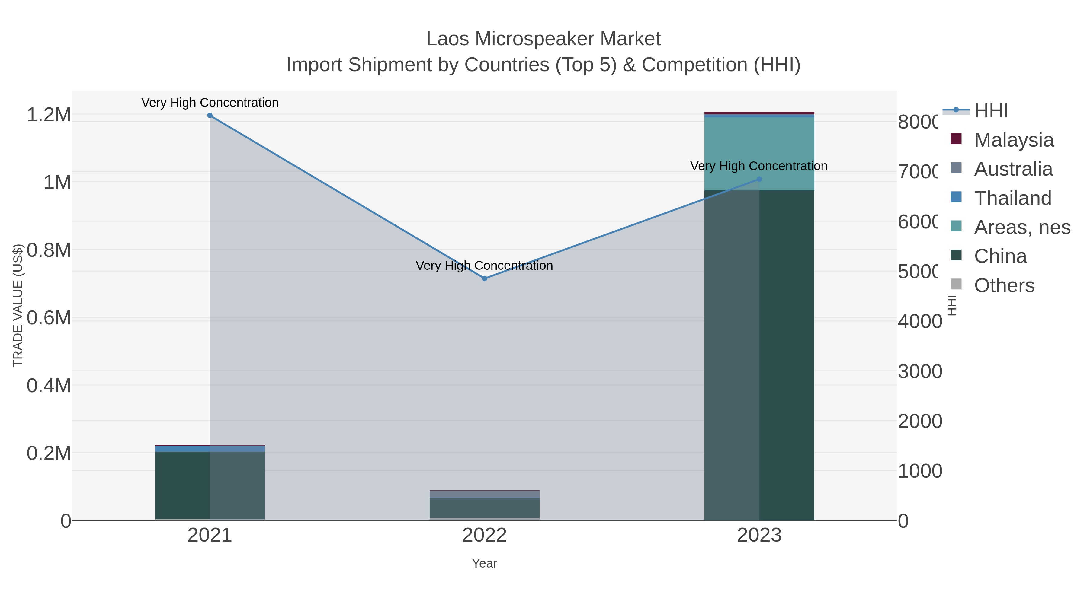 Laos Microspeaker Market Import Shipment by Countries (Top 5) & Competition (HHI)