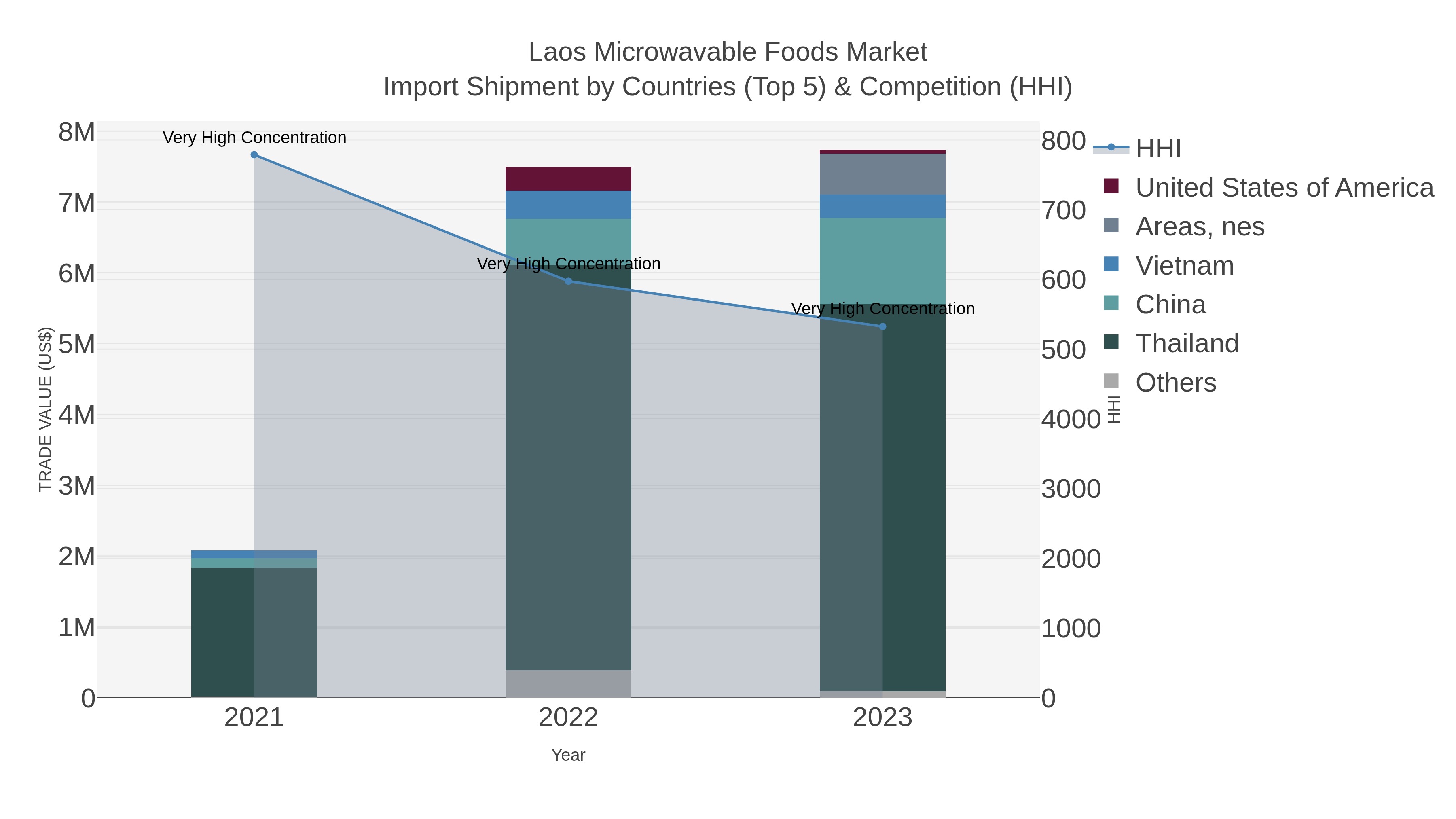 Laos Microwavable Foods Market Import Shipment by Countries (Top 5) & Competition (HHI)