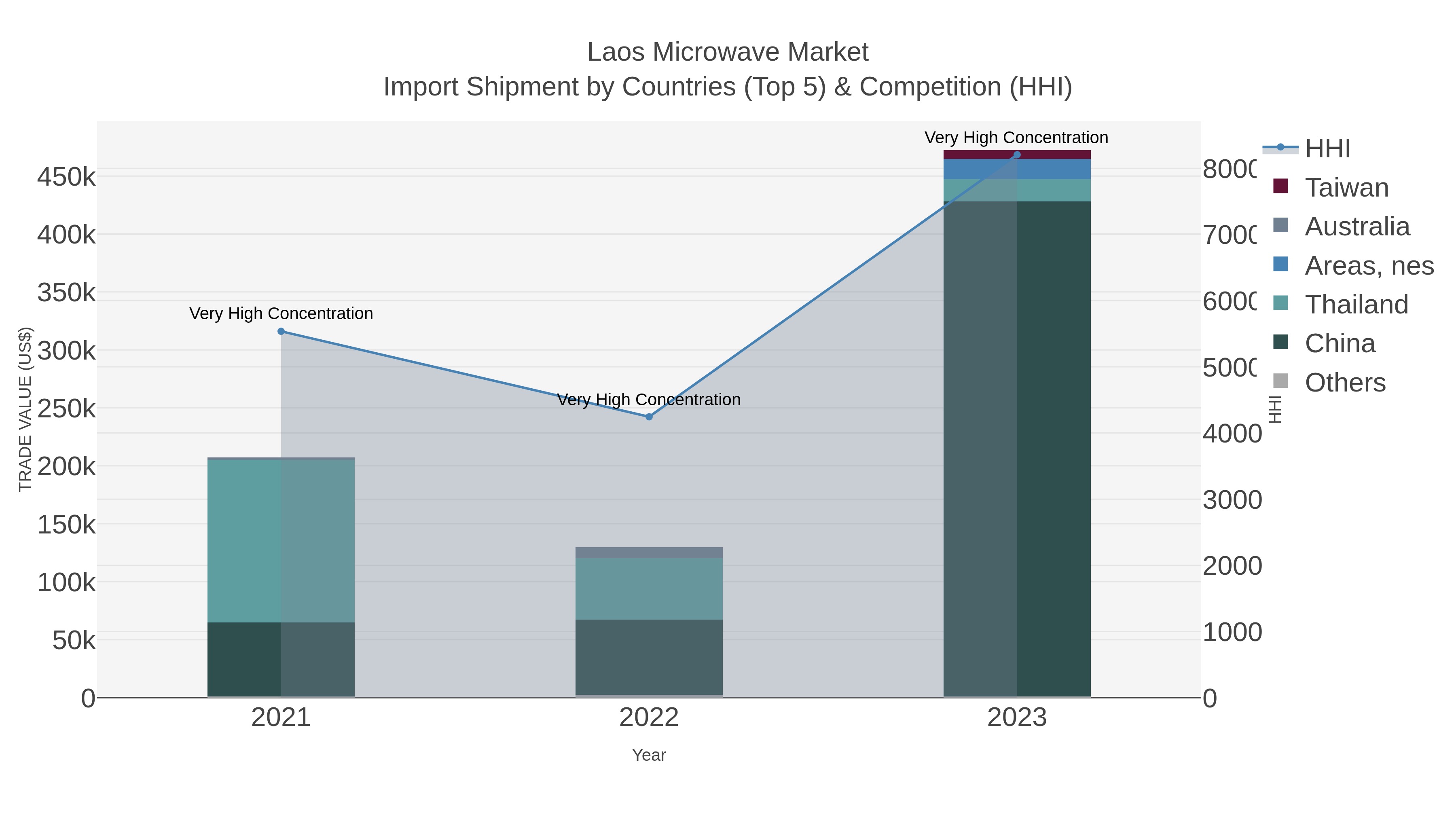 Laos Microwave Market Import Shipment by Countries (Top 5) & Competition (HHI)