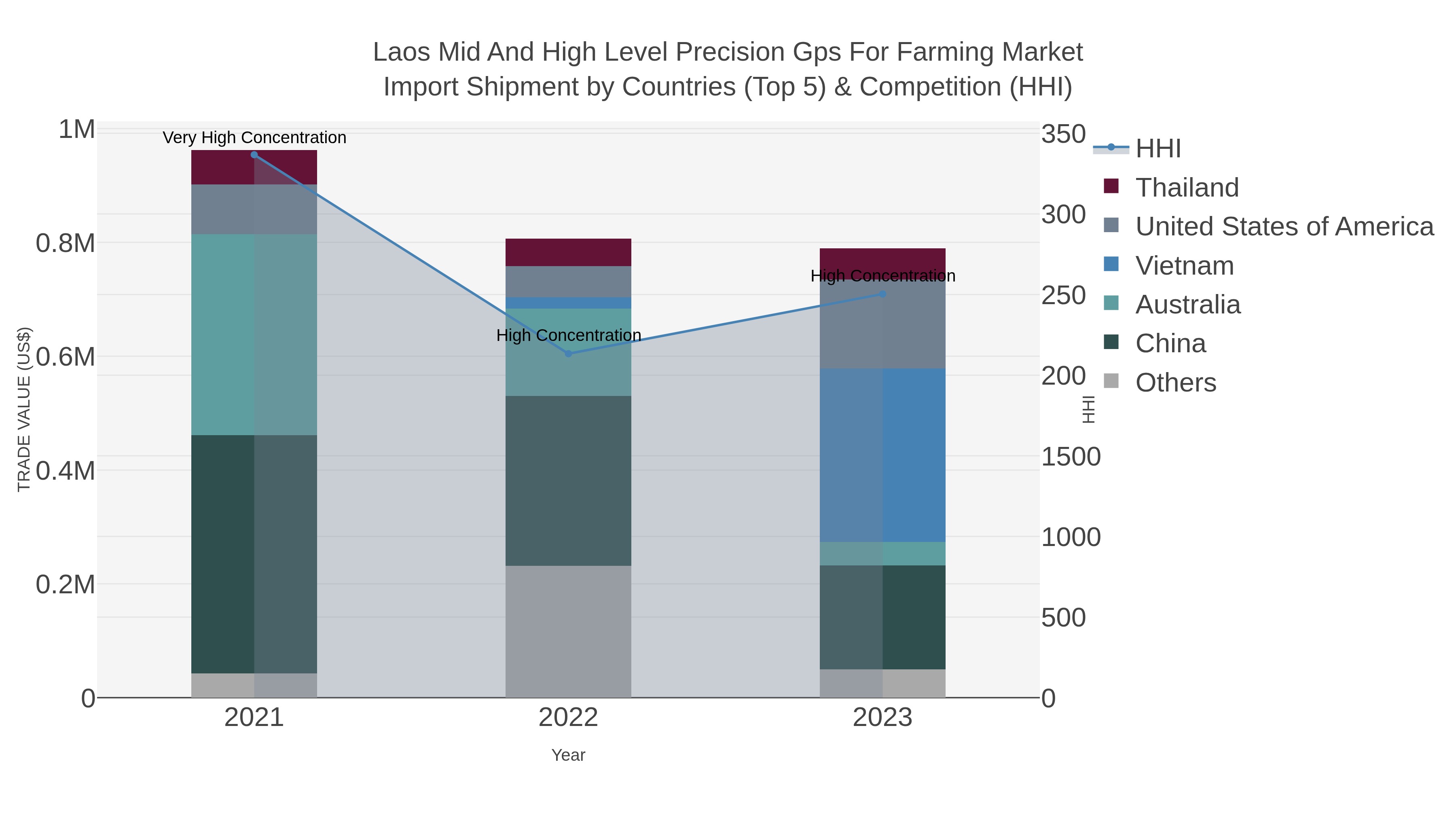 Laos Mid And High Level Precision Gps For Farming Market Import Shipment by Countries (Top 5) & Competition (HHI)