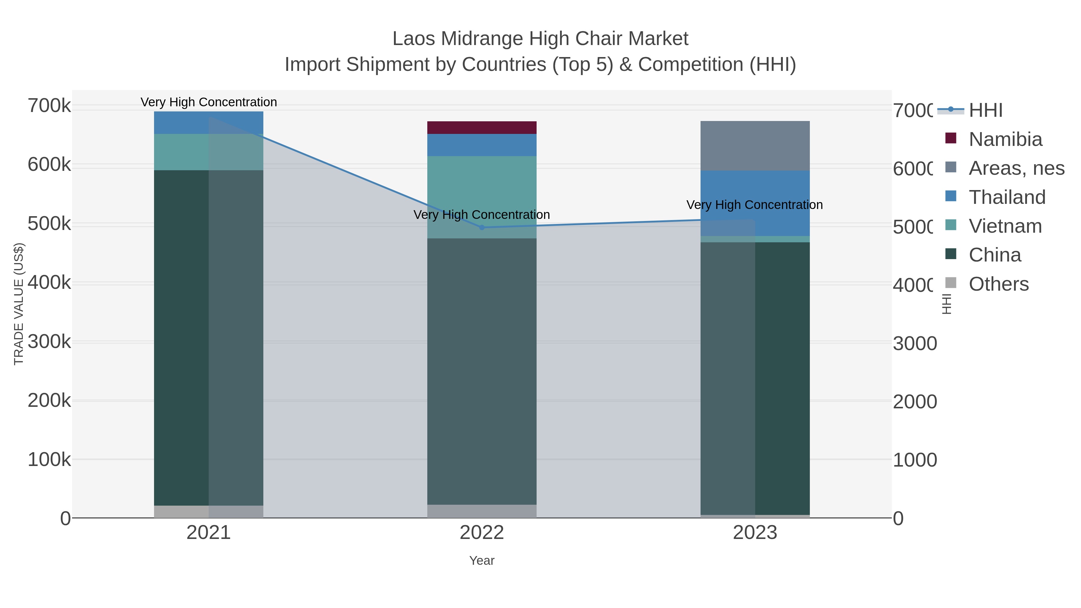Laos Midrange High Chair Market Import Shipment by Countries (Top 5) & Competition (HHI)