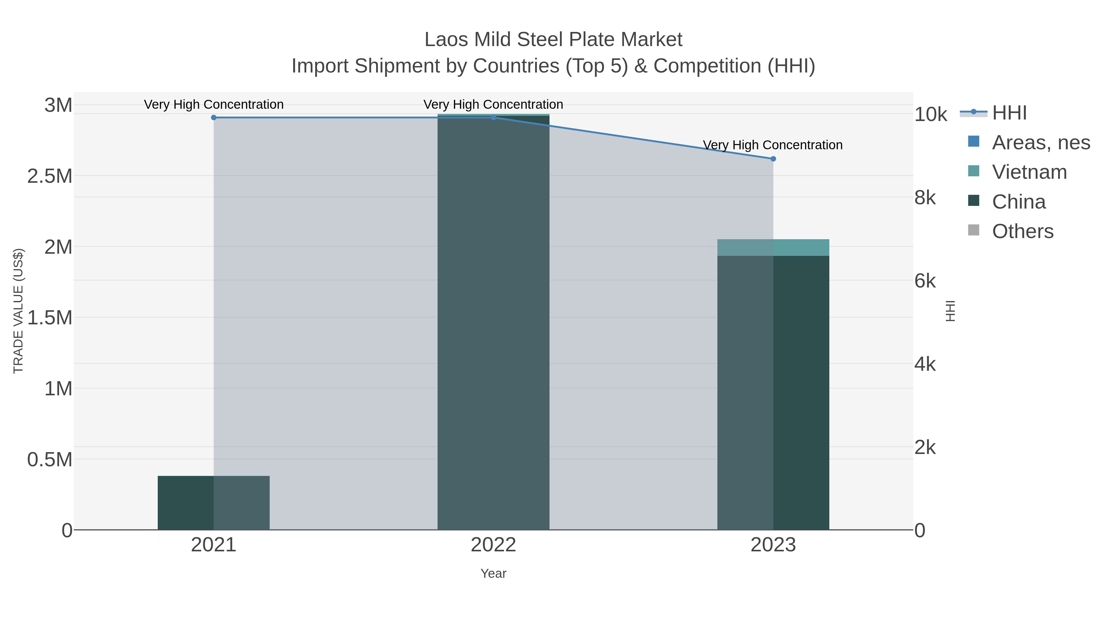 Laos Mild Steel Plate Market Import Shipment by Countries (Top 5) & Competition (HHI)