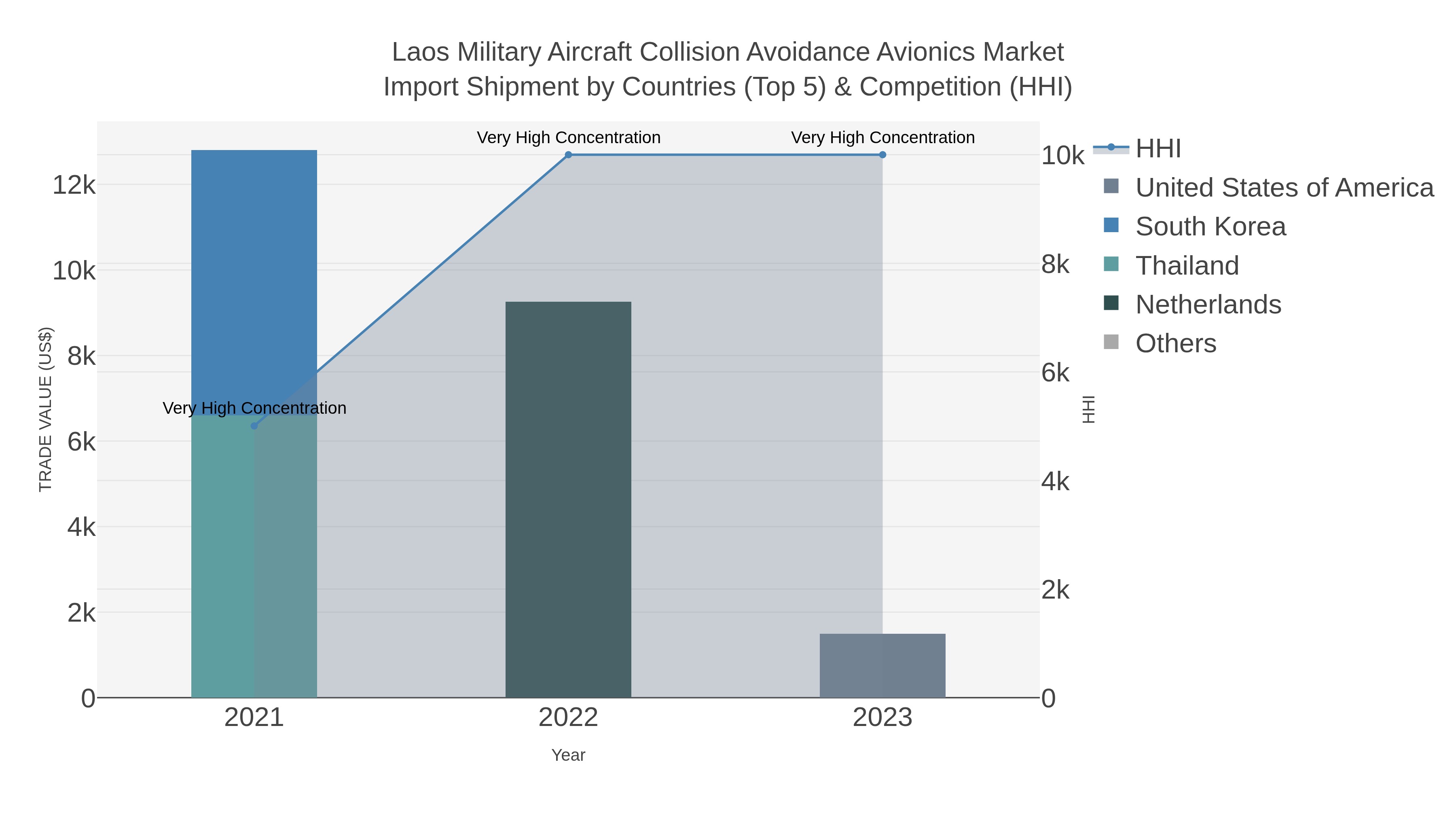 Laos Military Aircraft Collision Avoidance Avionics Market Import Shipment by Countries (Top 5) & Competition (HHI)