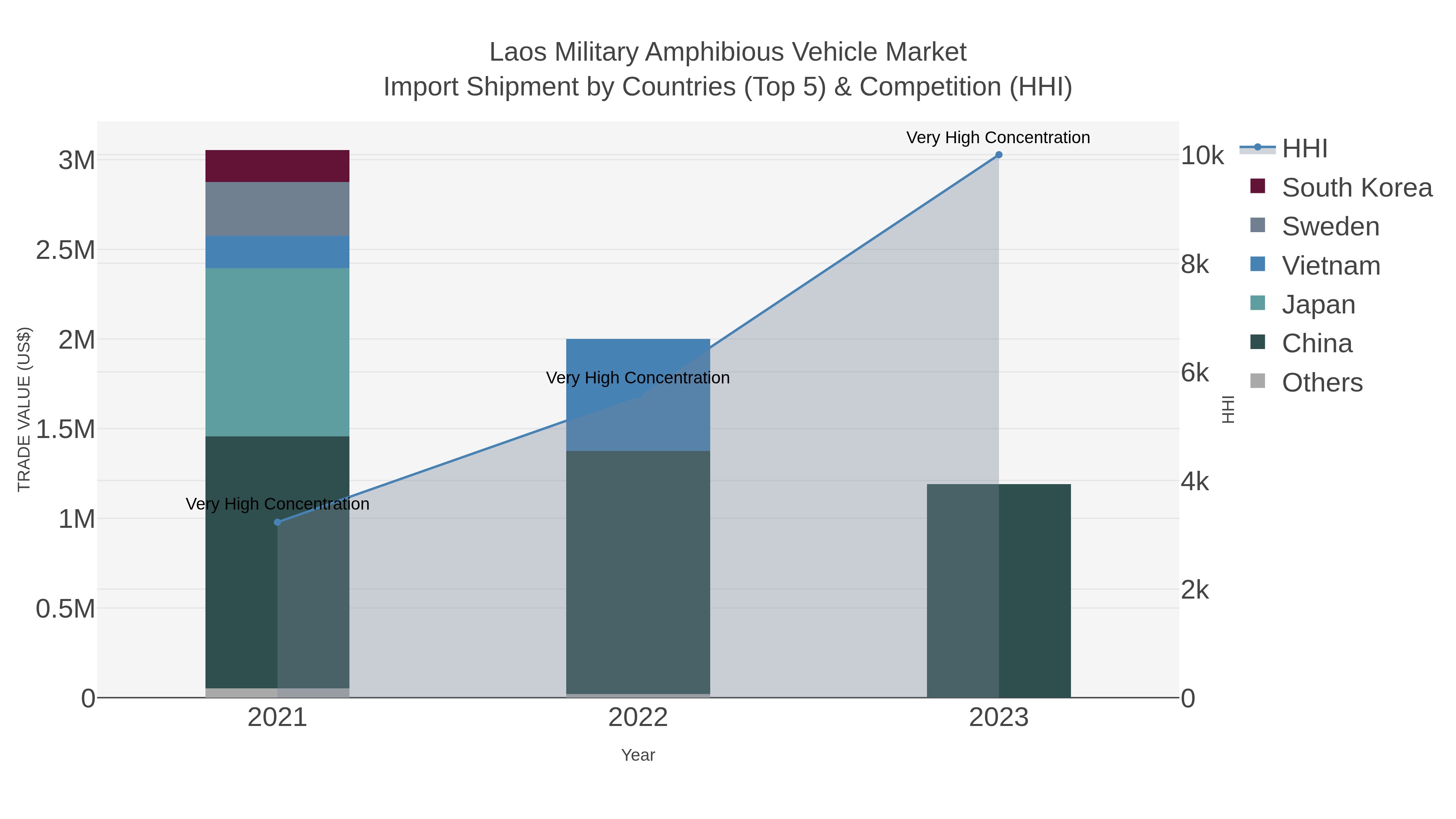 Laos Military Amphibious Vehicle Market Import Shipment by Countries (Top 5) & Competition (HHI)