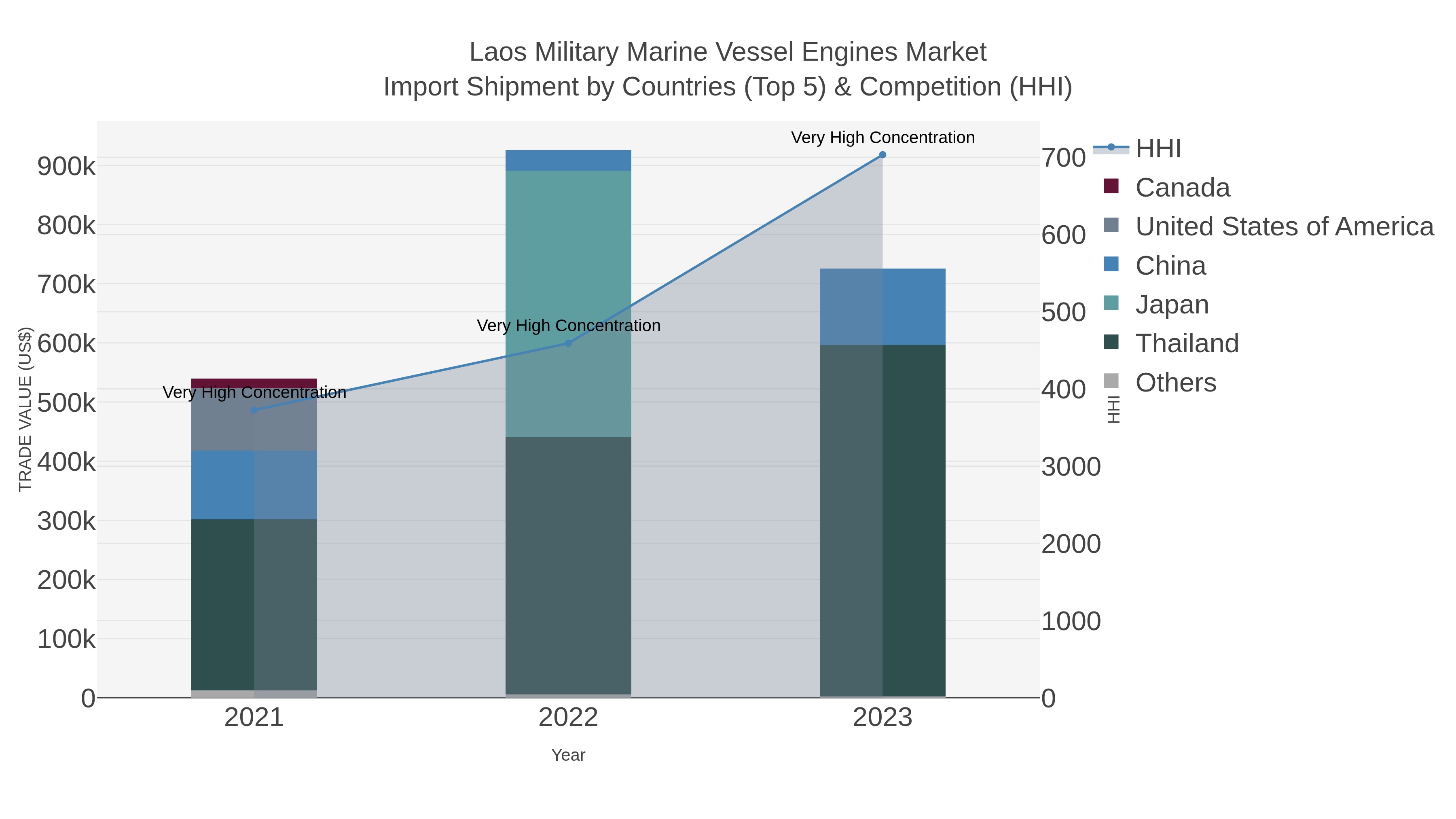 Laos Military Marine Vessel Engines Market Import Shipment by Countries (Top 5) & Competition (HHI)