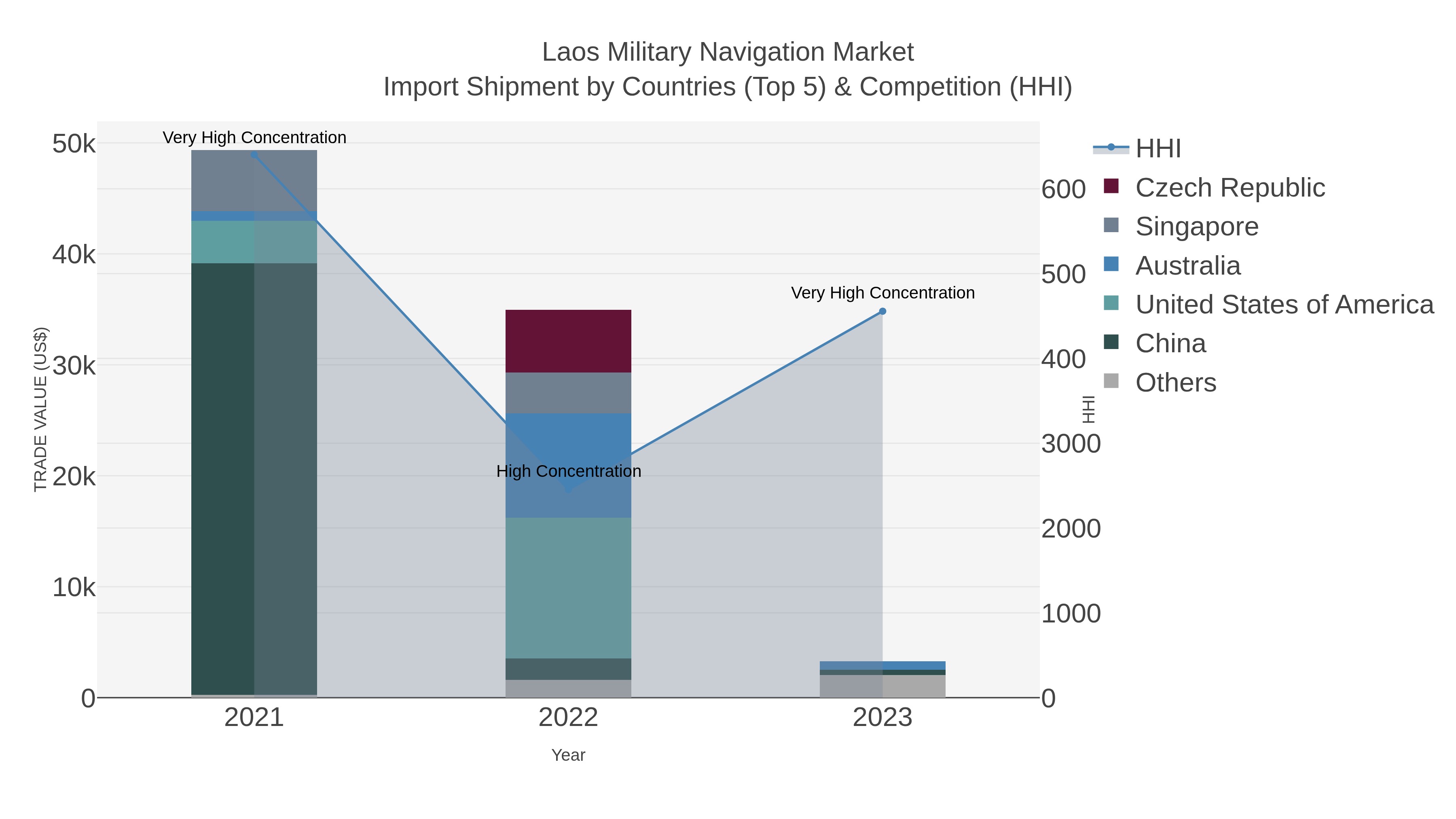 Laos Military Navigation Market Import Shipment by Countries (Top 5) & Competition (HHI)