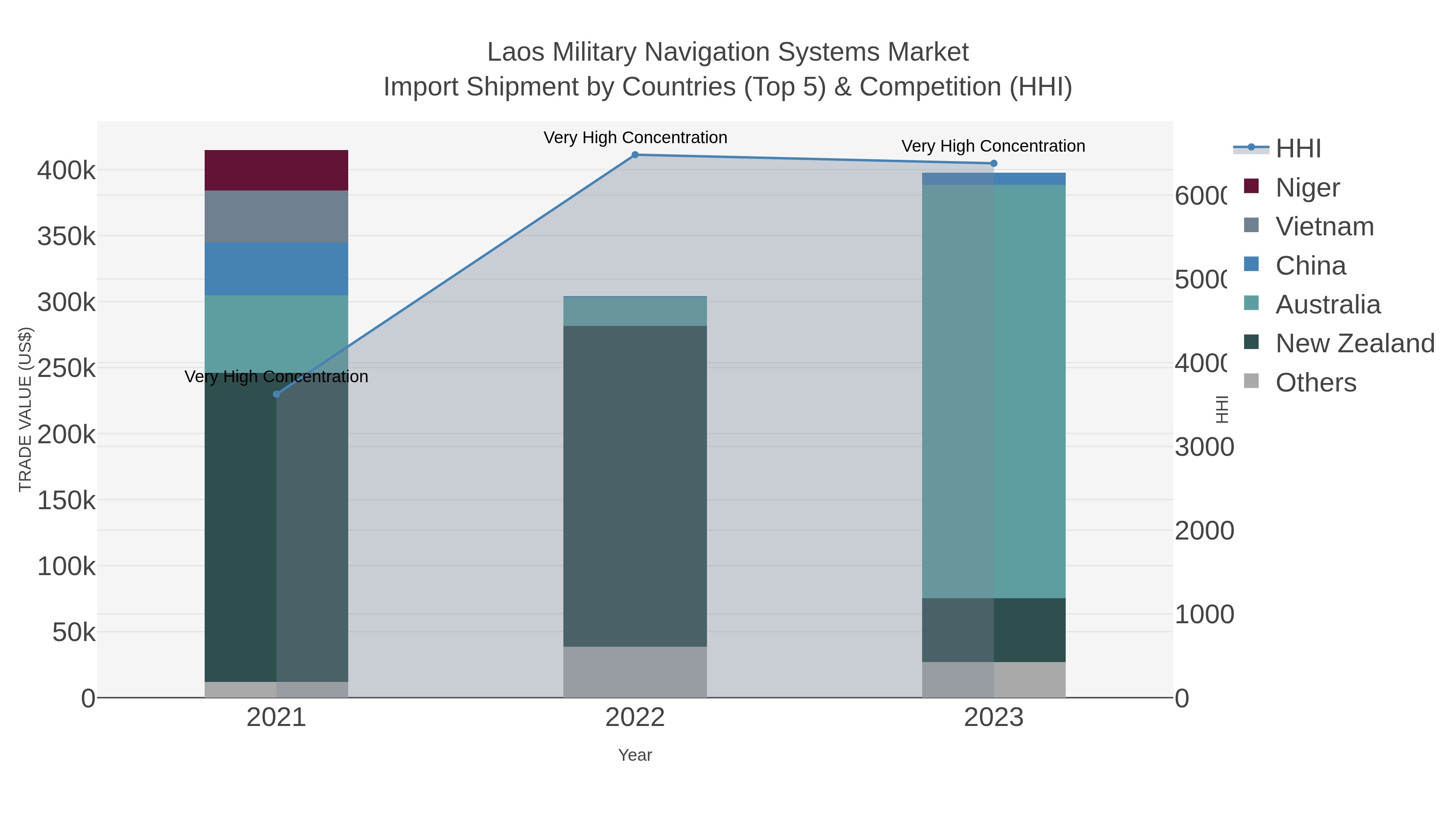 Laos Military Navigation Systems Market Import Shipment by Countries (Top 5) & Competition (HHI)