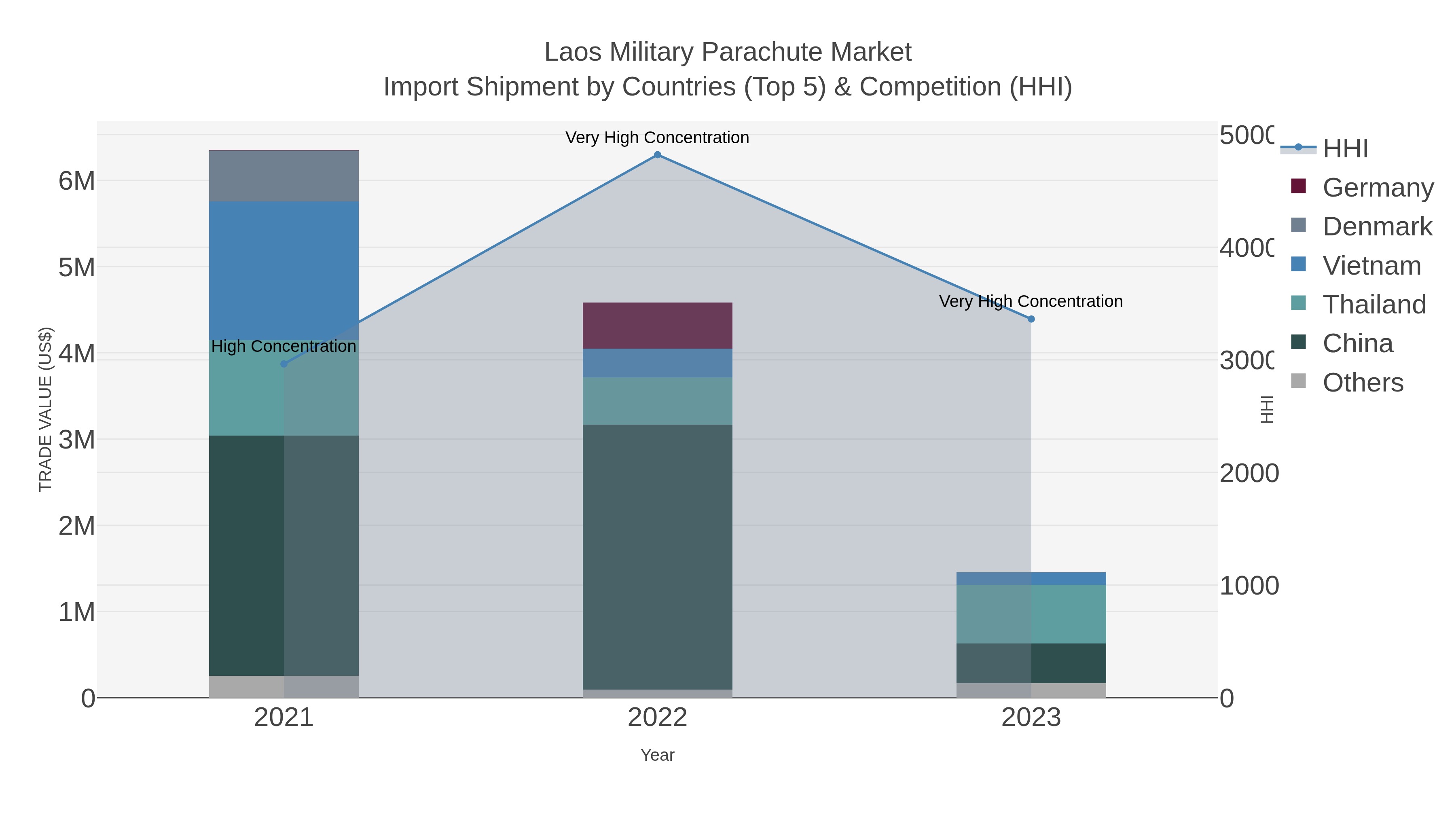Laos Military Parachute Market Import Shipment by Countries (Top 5) & Competition (HHI)