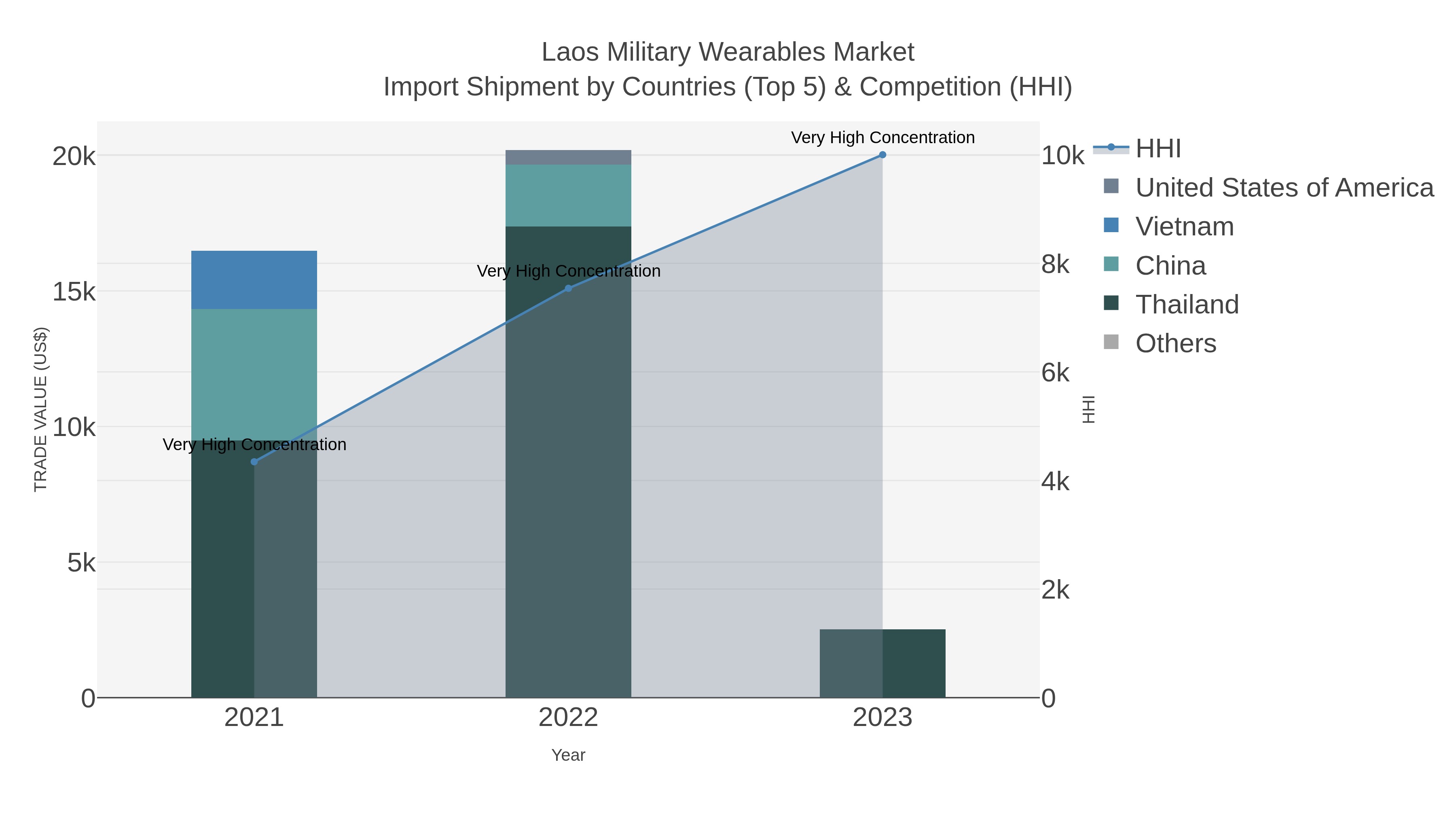 Laos Military Wearables Market Import Shipment by Countries (Top 5) & Competition (HHI)