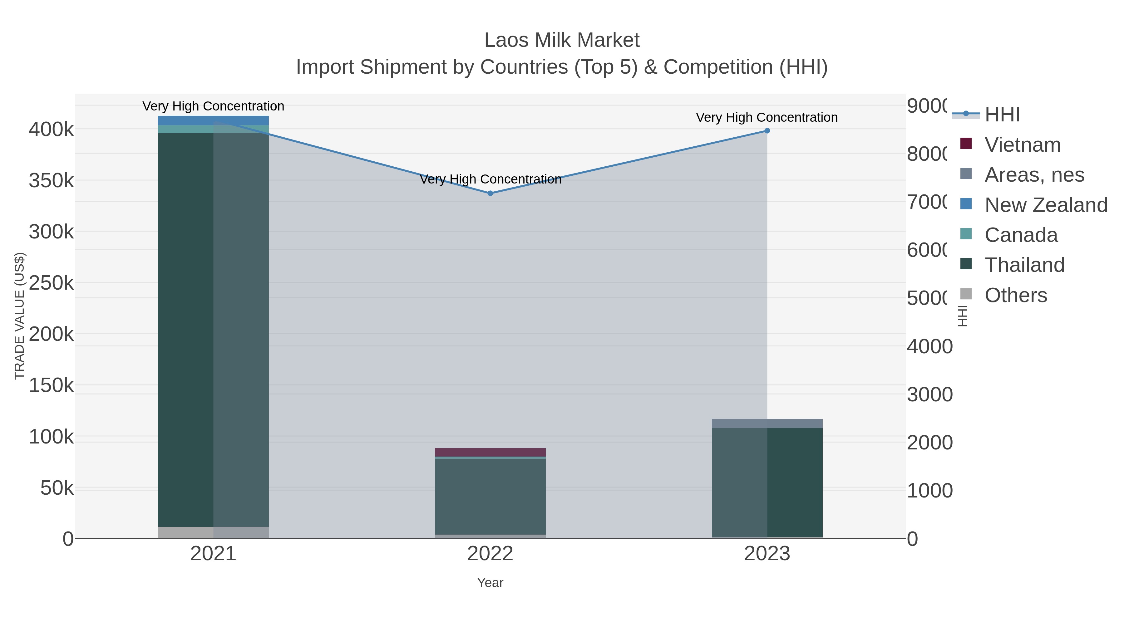 Laos Milk Market Import Shipment by Countries (Top 5) & Competition (HHI)