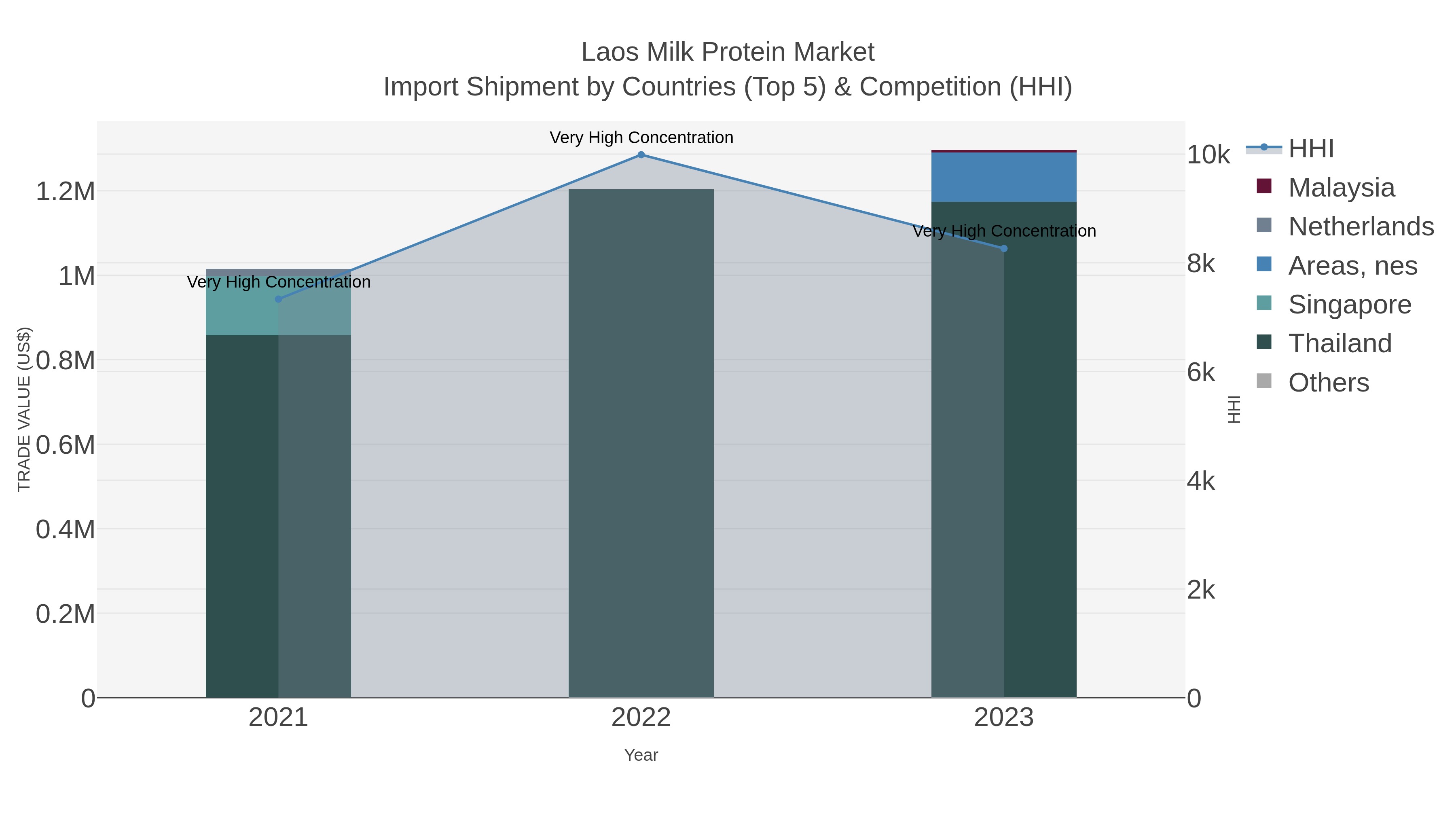 Laos Milk Protein Market Import Shipment by Countries (Top 5) & Competition (HHI)