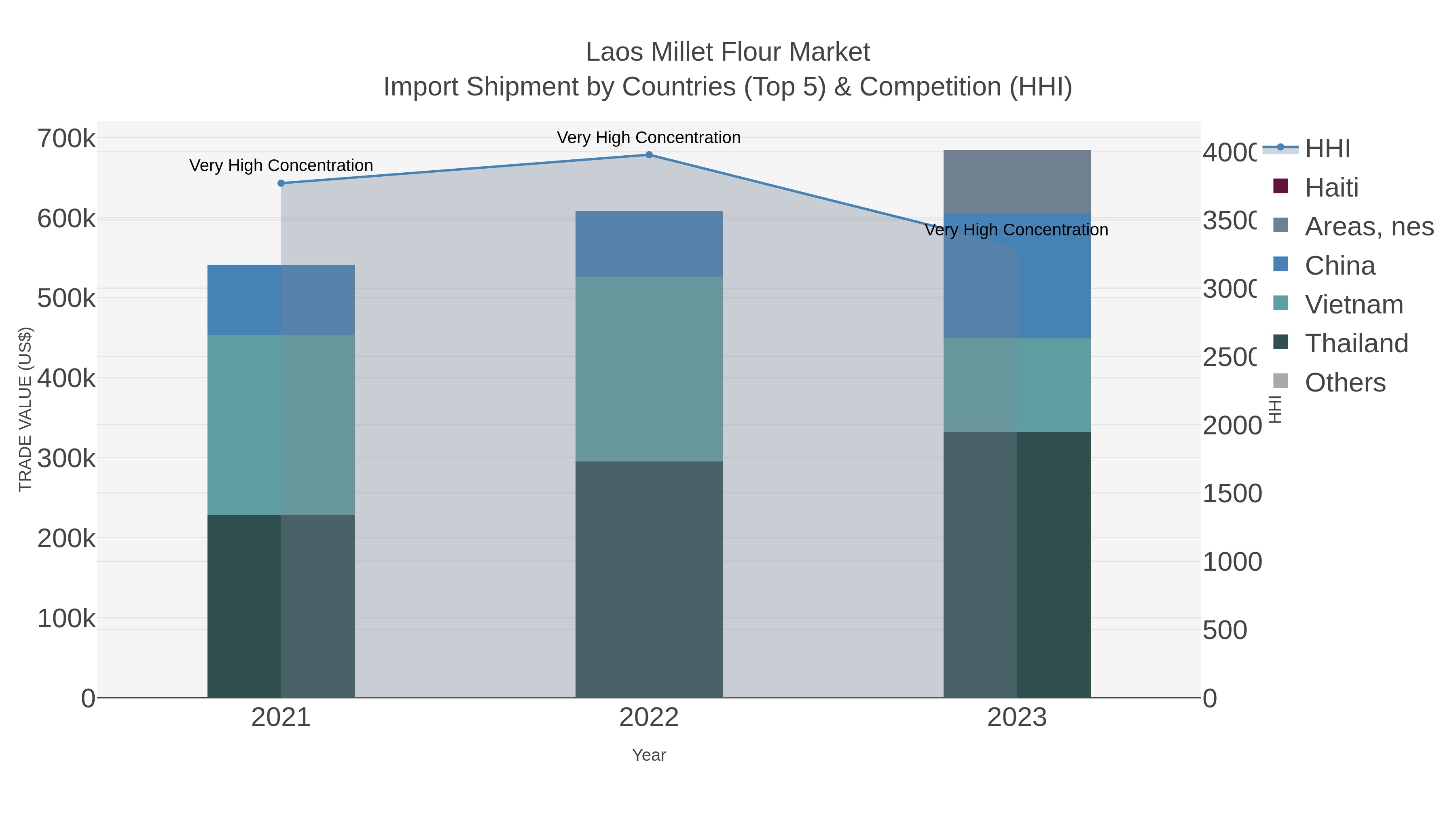 Laos Millet Flour Market Import Shipment by Countries (Top 5) & Competition (HHI)