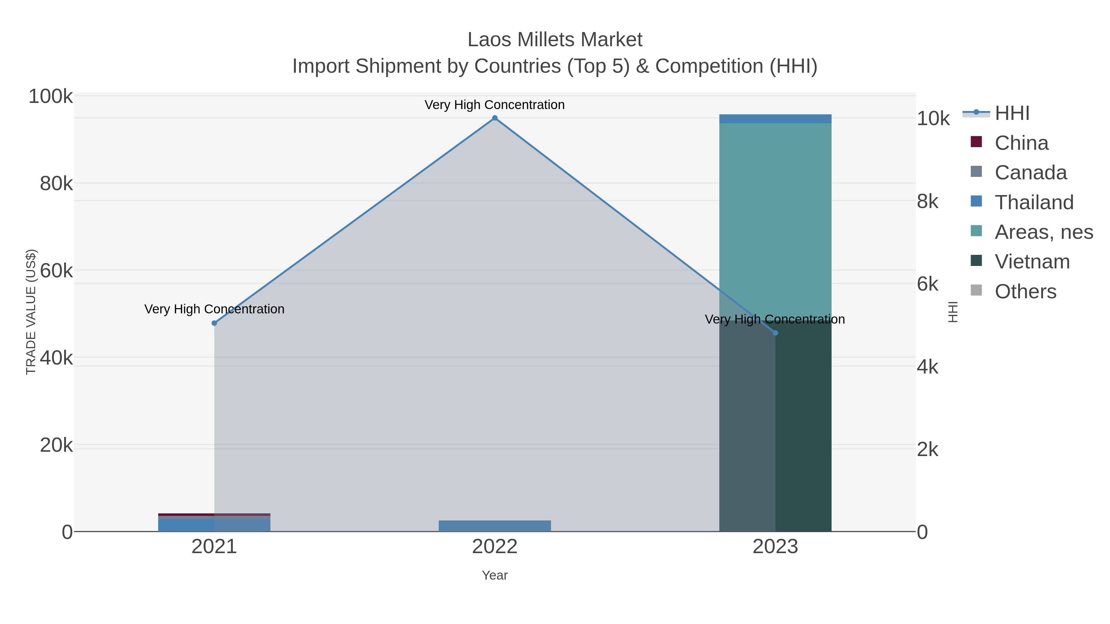 Laos Millets Market Import Shipment by Countries (Top 5) & Competition (HHI)