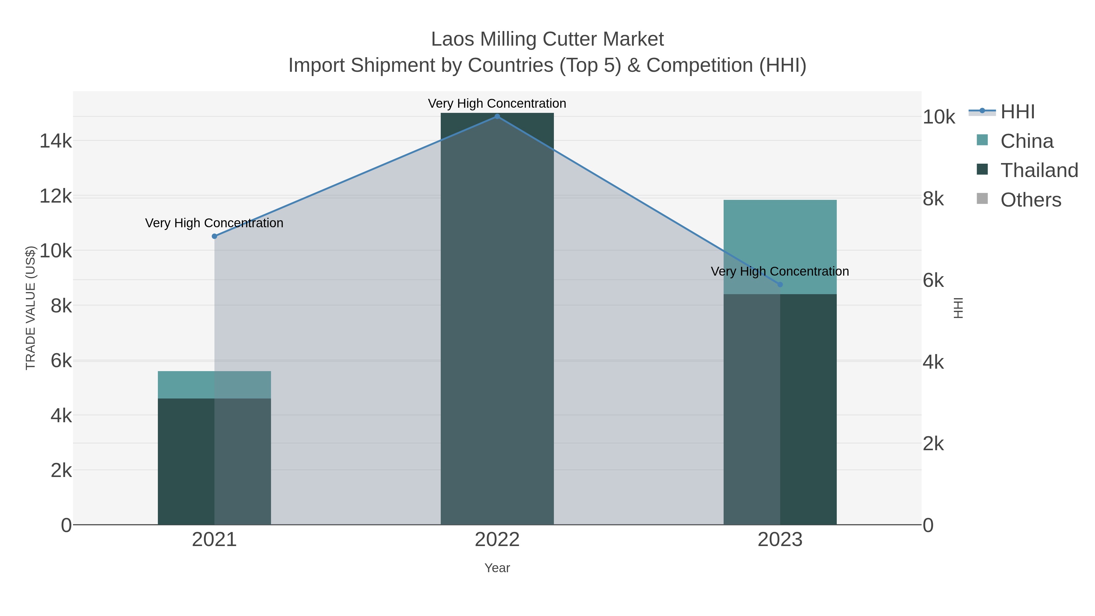 Laos Milling Cutter Market Import Shipment by Countries (Top 5) & Competition (HHI)