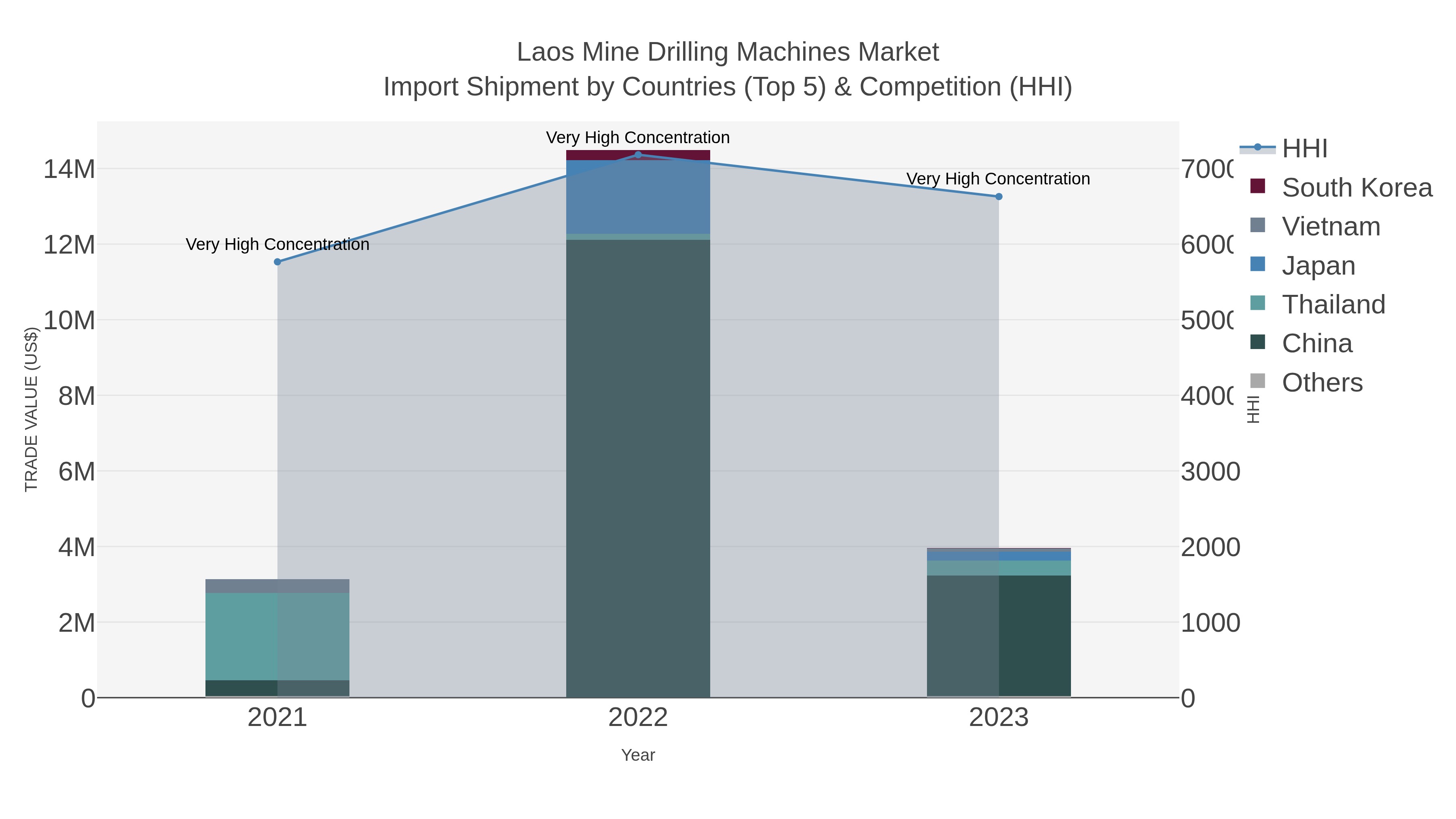 Laos Mine Drilling Machines Market Import Shipment by Countries (Top 5) & Competition (HHI)
